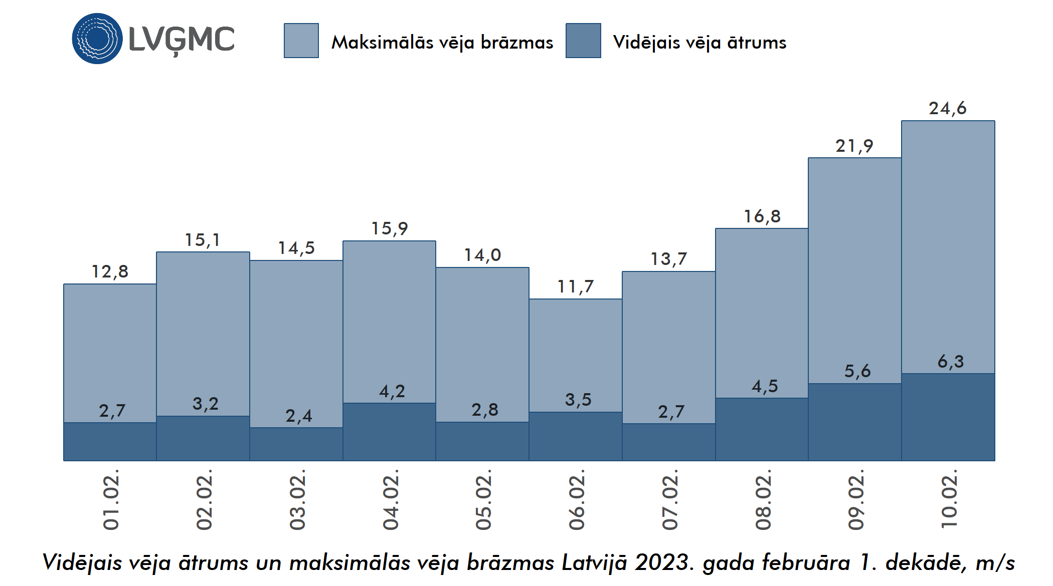 Vidējais un maksimālais vēja ātrums Lavijā 2023. gada februāra 1. dekādē, m/s