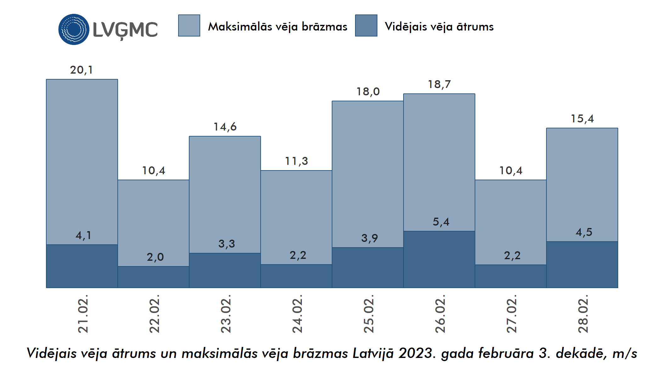 Vidējais un maksimālais vēja ātrums Lavijā 2023. gada februāra 3. dekādē, m/s