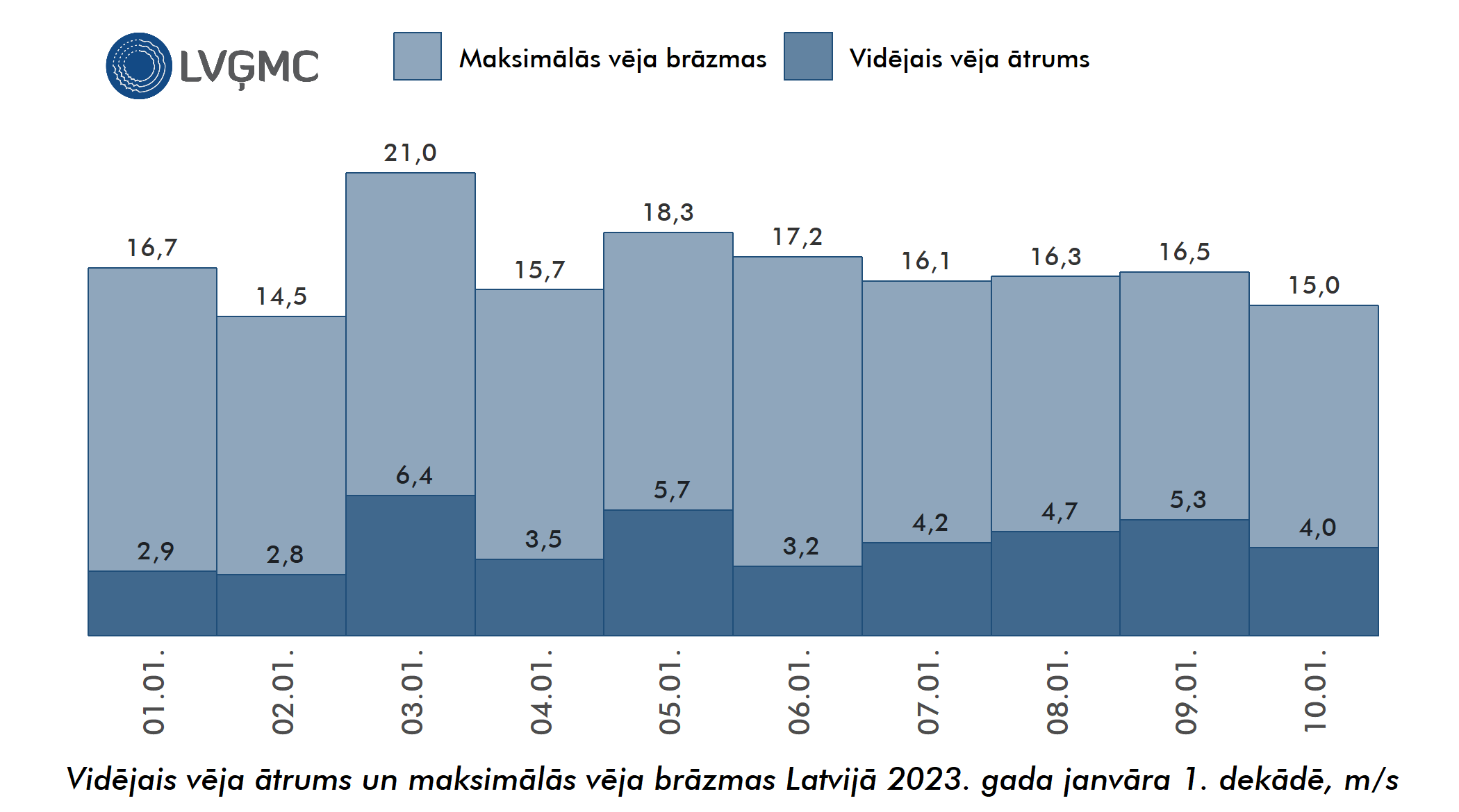 Vidējais un maksimālais vēja ātrums Lavijā 2023. gada janvāra 1. dekādē, m/s
