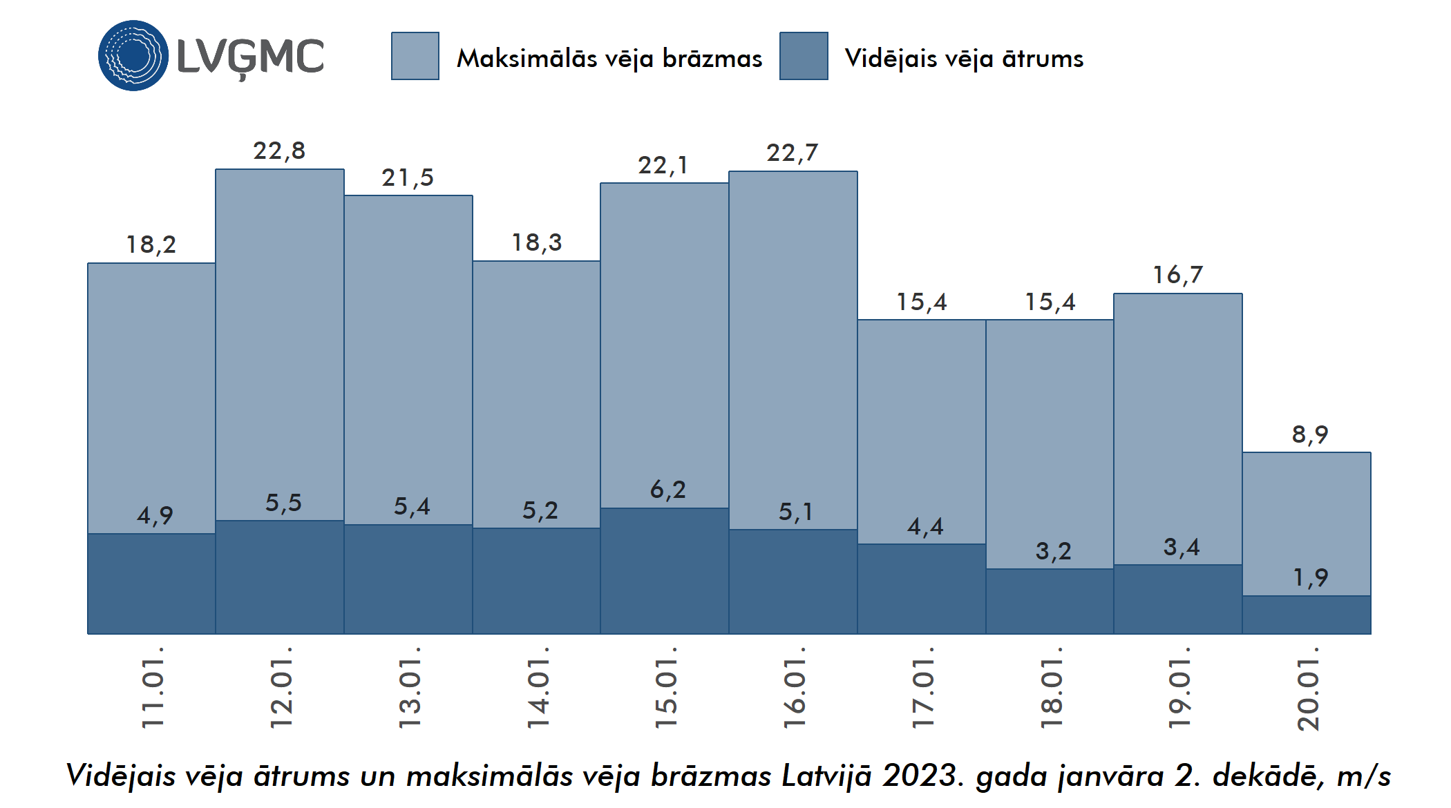 Vidējais un maksimālais vēja ātrums Lavijā 2023. gada janvāra 2. dekādē, m/s