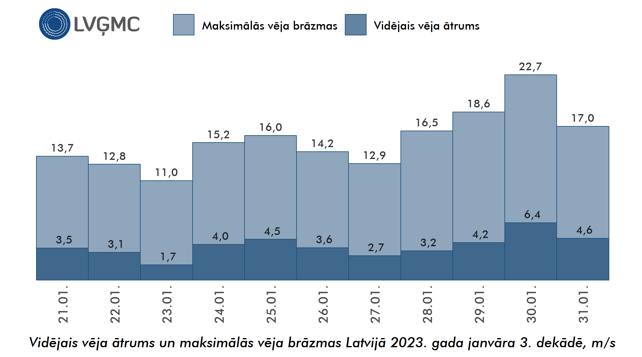 Vidējais un maksimālais vēja ātrums Lavijā 2023. gada janvāra 3. dekādē, m/s