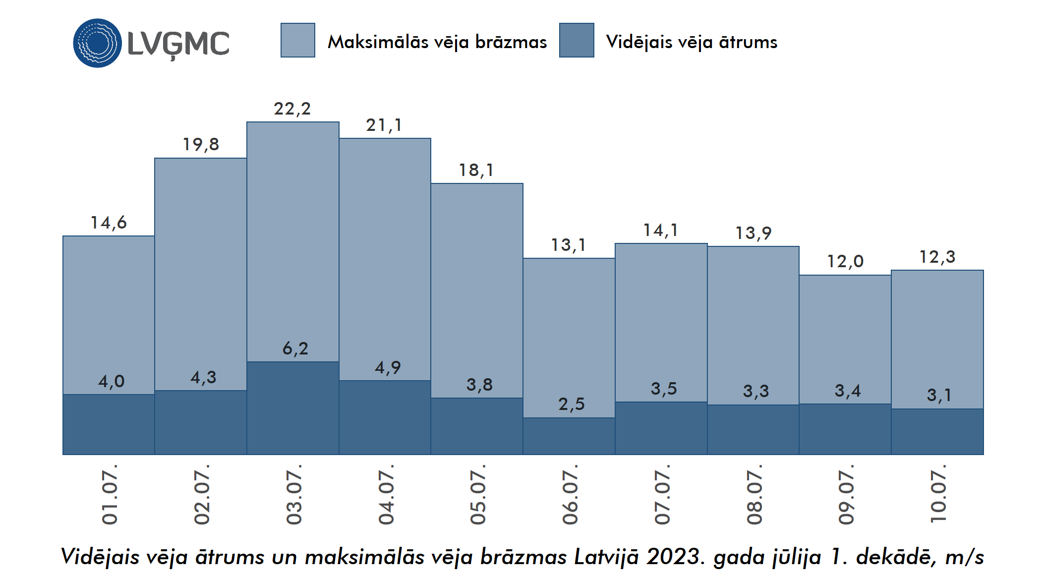 Vidējais un maksimālais vēja ātrums Lavijā 2023. gada jūlija 1. dekādē, m/s
