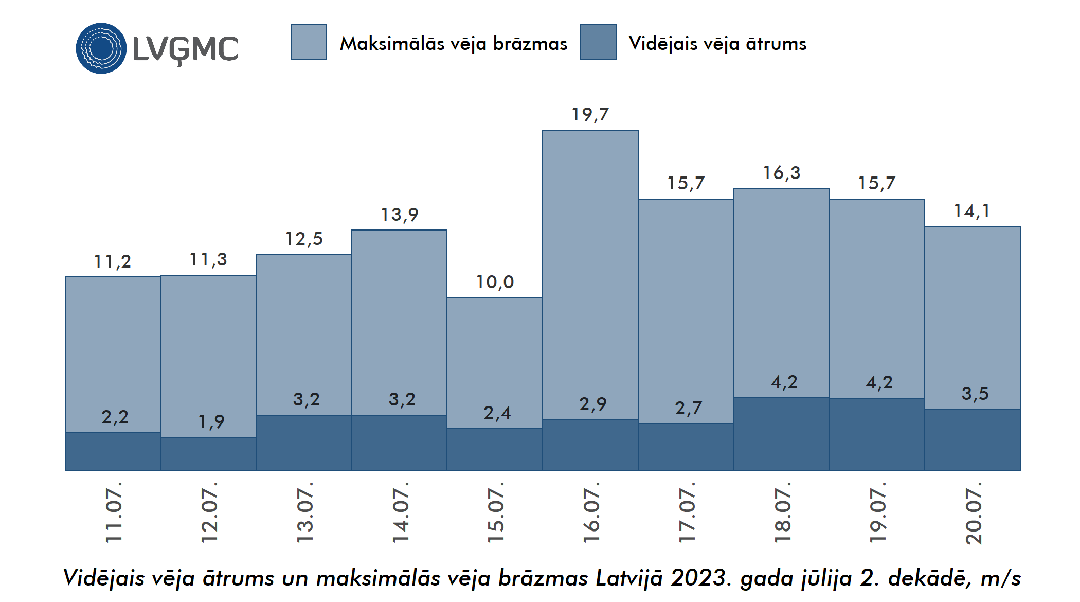Vidējais un maksimālais vēja ātrums Lavijā 2023. gada jūlija 2. dekādē, m/s