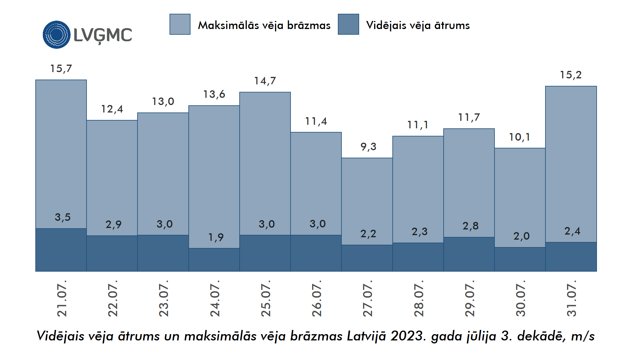 Vidējais un maksimālais vēja ātrums Lavijā 2023. gada jūlija 3. dekādē, m/s
