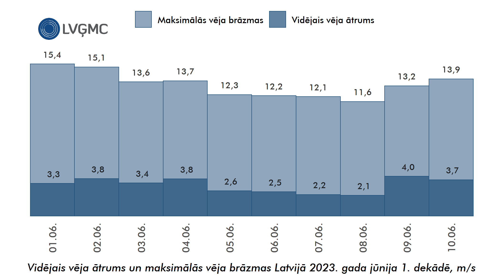 Vidējais un maksimālais vēja ātrums Lavijā 2023. gada jūnija 1. dekādē, m/s