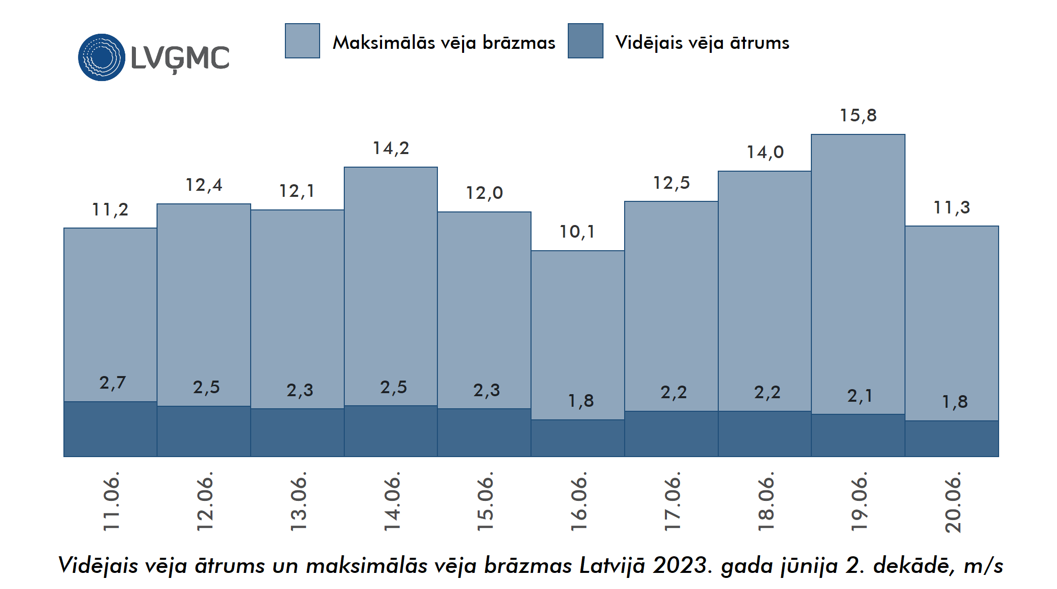 Vidējais un maksimālais vēja ātrums Lavijā 2023. gada jūnija 2. dekādē, m/s