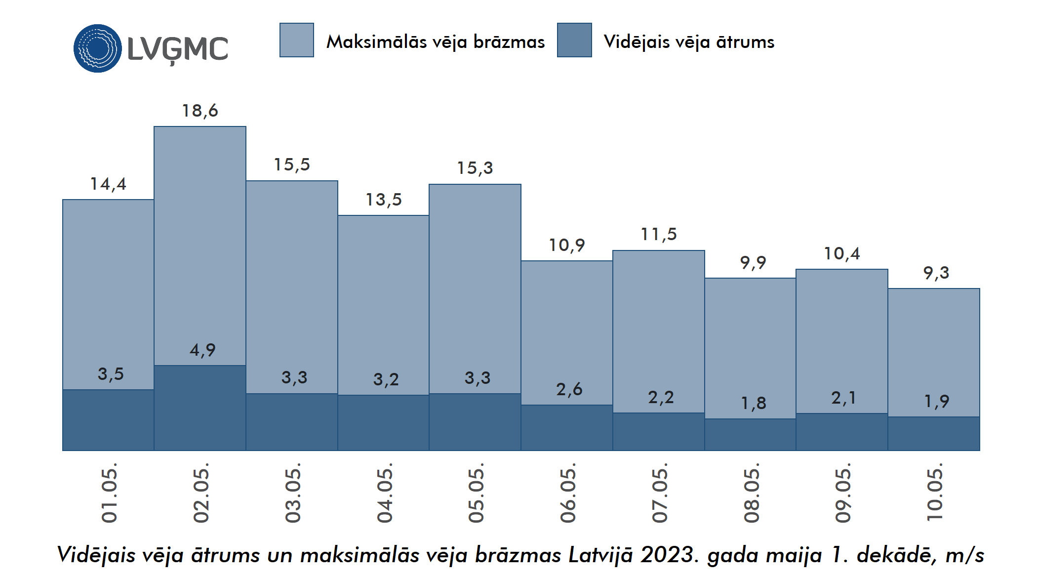 Vidējais un maksimālais vēja ātrums Lavijā 2023. gada maija 1. dekādē, m/s