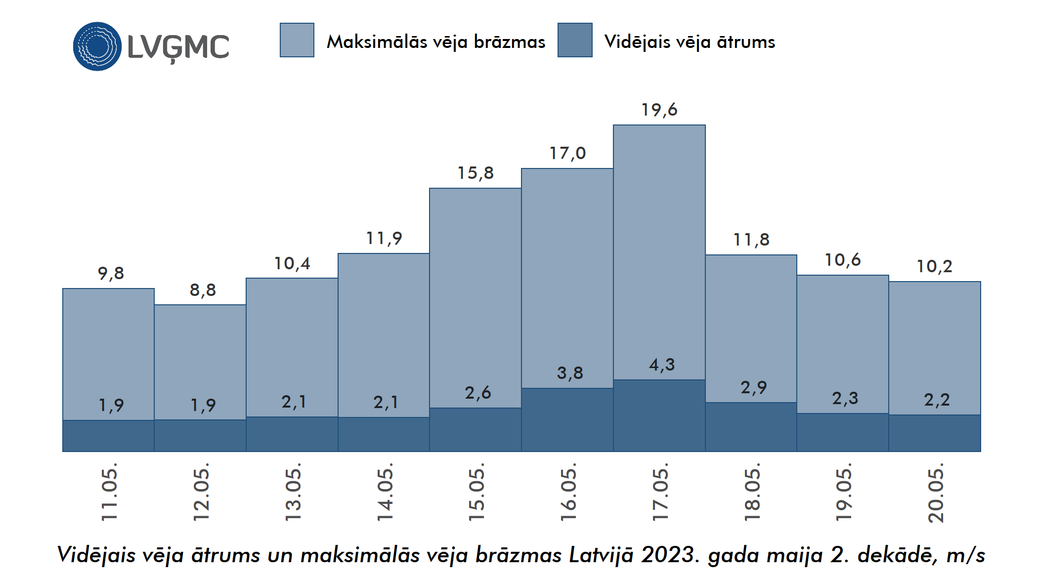 Vidējais un maksimālais vēja ātrums Lavijā 2023. gada maija 2. dekādē, m/s