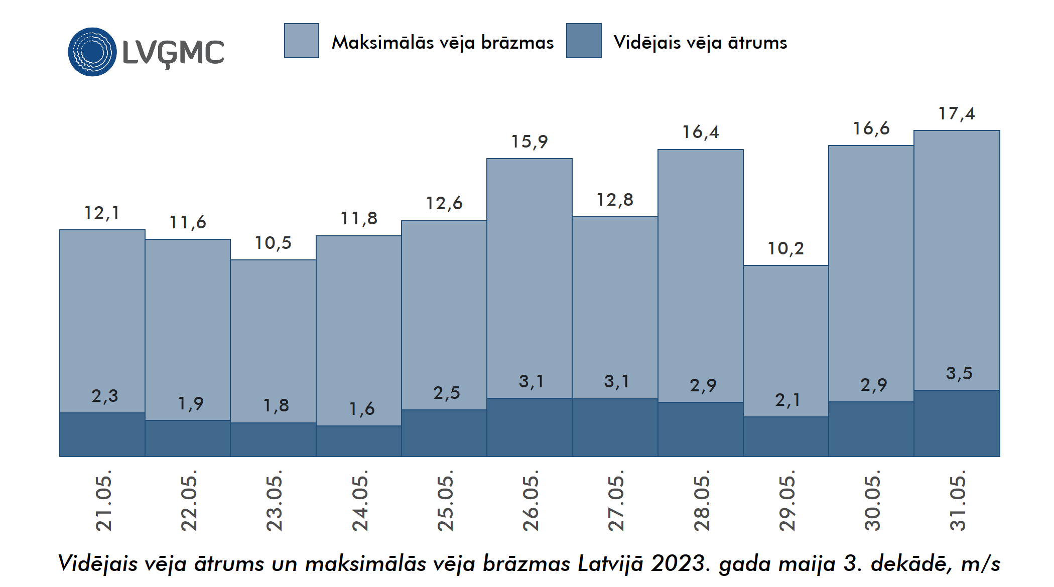 Vidējais un maksimālais vēja ātrums Lavijā 2023. gada maija 3. dekādē, m/s