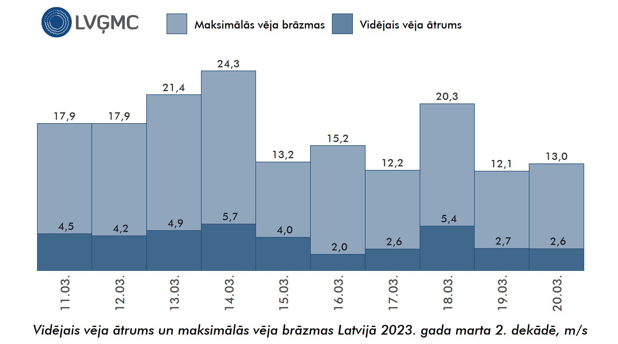 Vidējais un maksimālais vēja ātrums Lavijā 2023. gada marta 2. dekādē, m/s