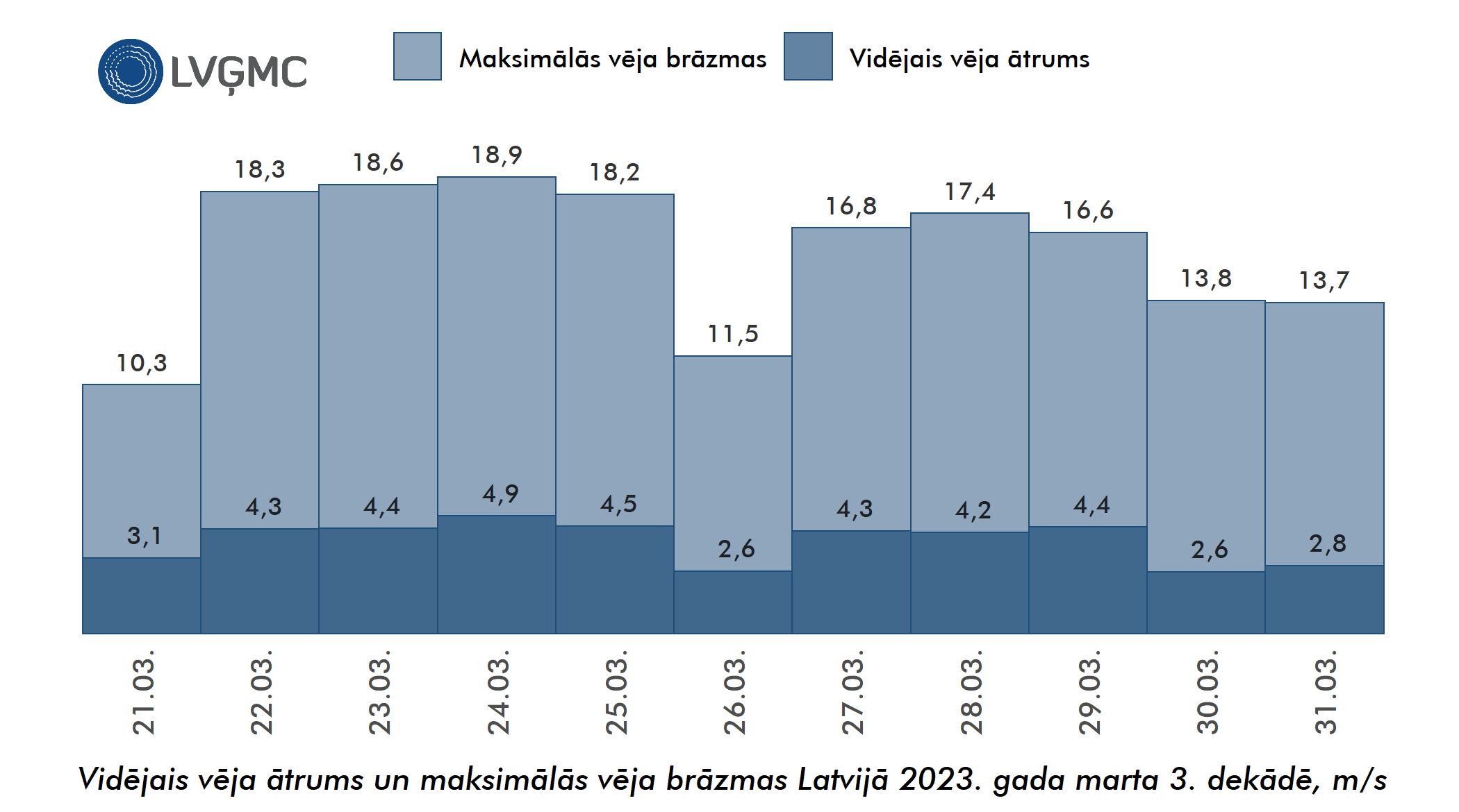 Vidējais un maksimālais vēja ātrums Latvijā 2023. gada marta 3. dekādē, m/s