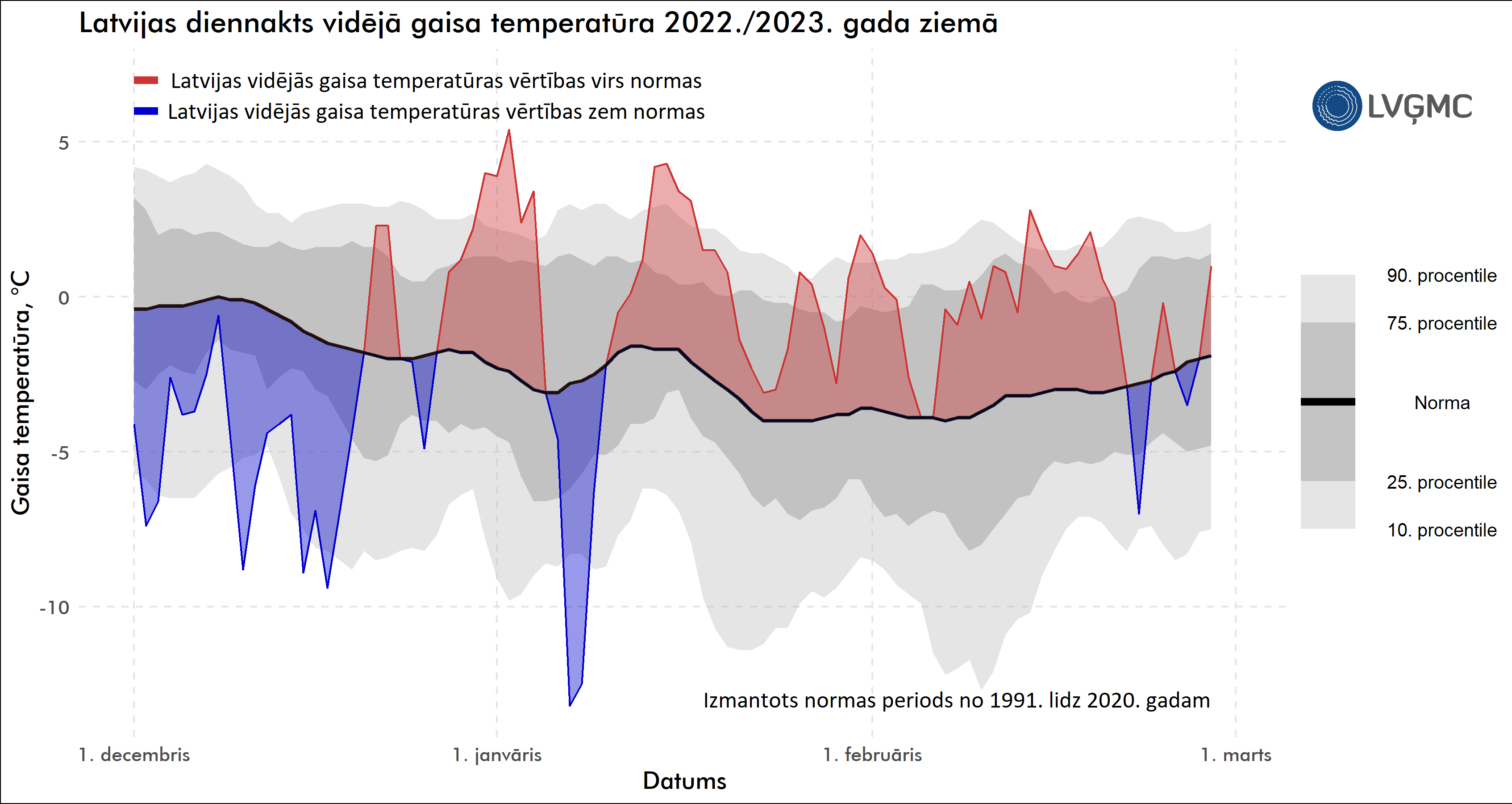Diennakts vidējās gaisa temperatūras novirze no normas 2022./2023. gada ziemā