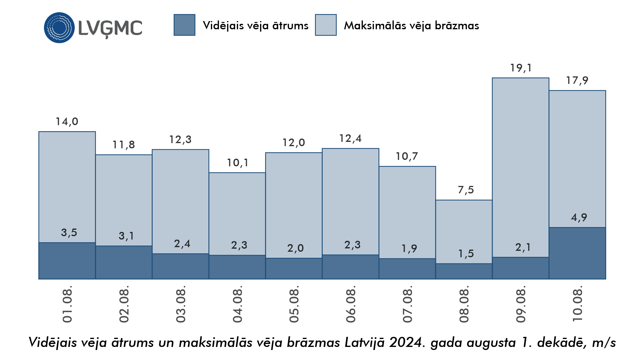 Vidējais un maksimālais vēja ātrums Lavijā 2024. gada augusta 1. dekādē, m/s
