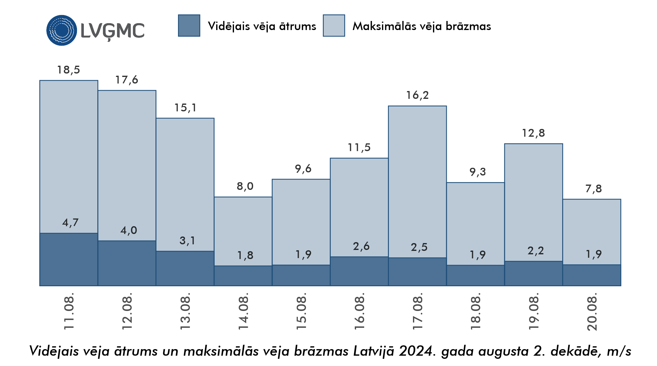 Vidējais un maksimālais vēja ātrums Lavijā 2024. gada augusta 2. dekādē, m/s