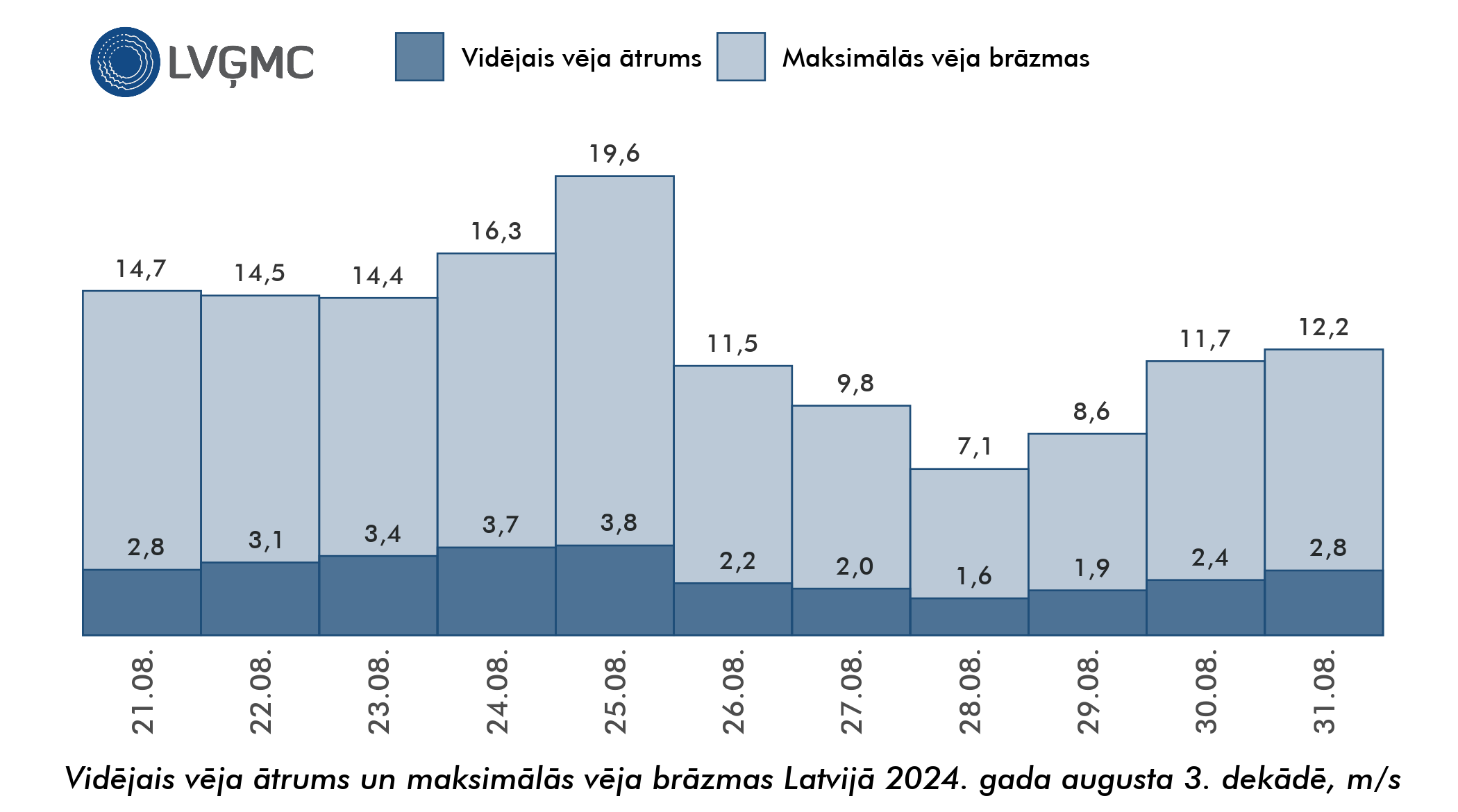 Vidējais un maksimālais vēja ātrums Lavijā 2024. gada augusta 3. dekādē, m/s