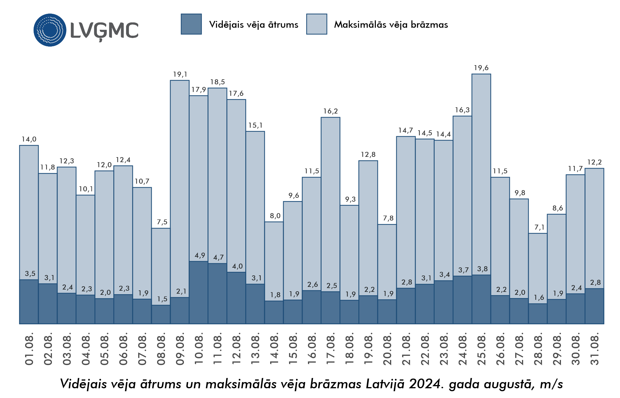 Vidējais un maksimālais vēja ātrums Lavijā 2024. gada augustā, m/s