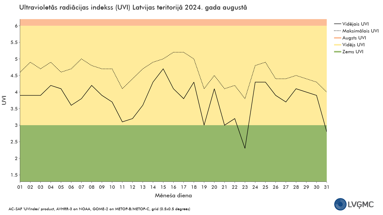 Ultravioletās radiācijas indekss (UVI) Latvijas teritorijā 2024. gada augustā