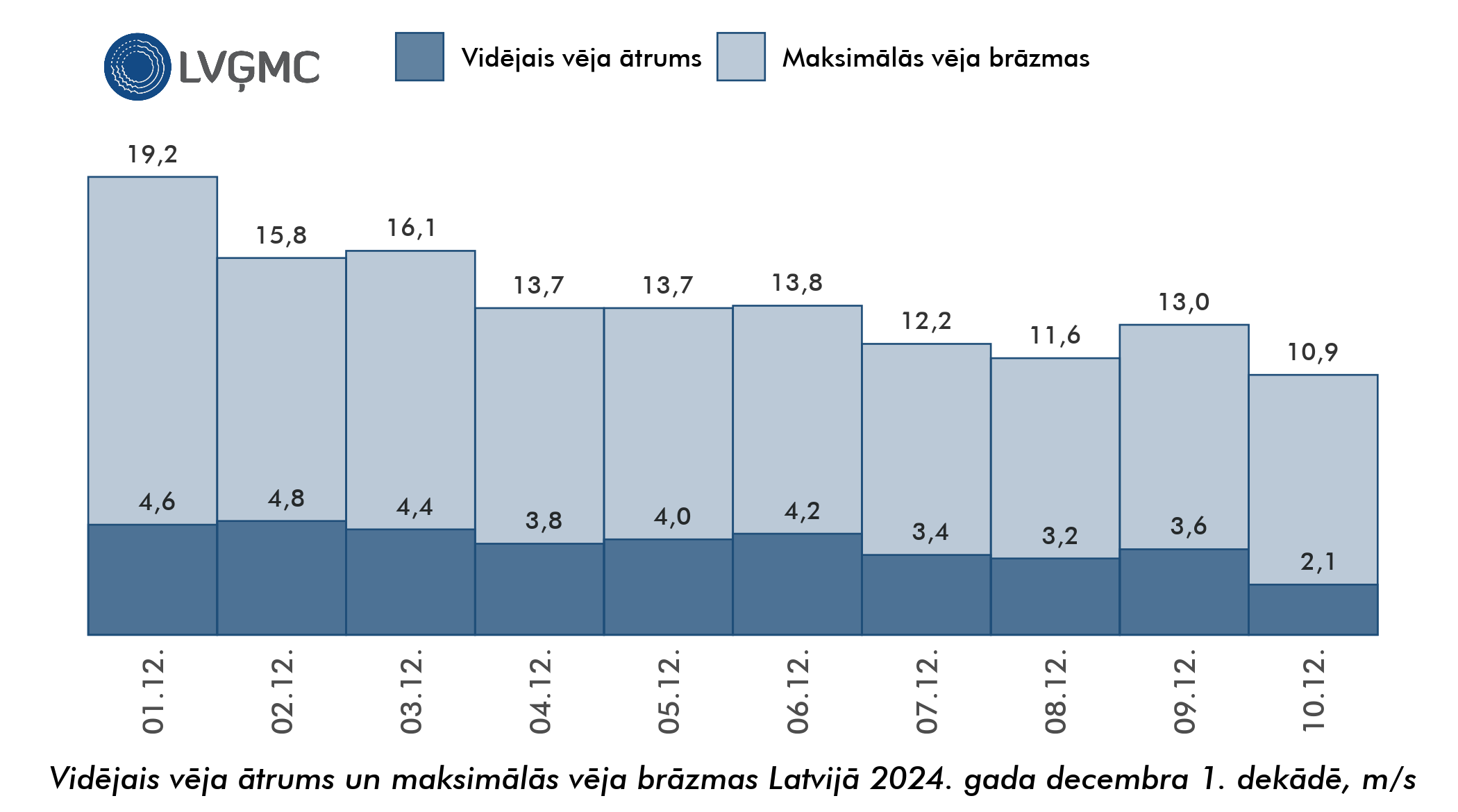 Vidējais un maksimālais vēja ātrums Lavijā 2024. gada decembra 1. dekādē, m/s