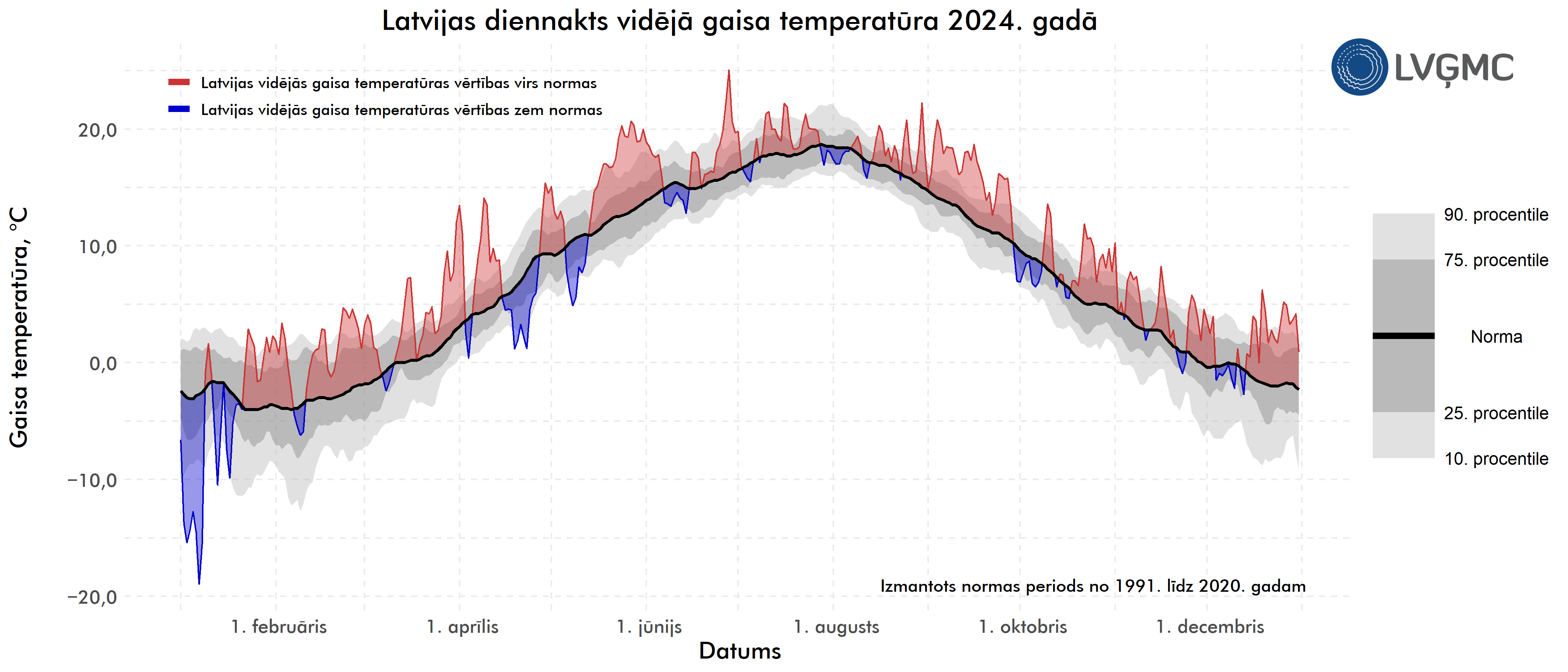 Diennakts vidējā gaisa temperatūra Latvijā 2024. gadā, °C