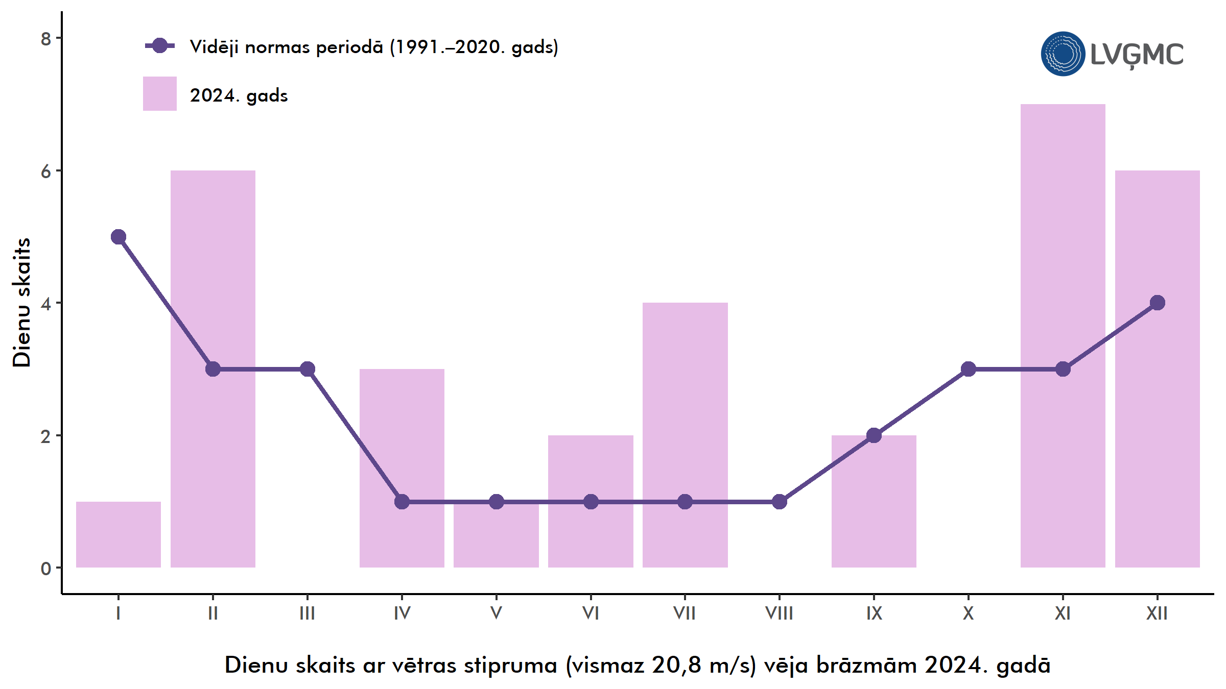 Dienu skaits ar vētras stipruma (vismaz 20,8 m/s) vēja brāzmām 2024. gadā