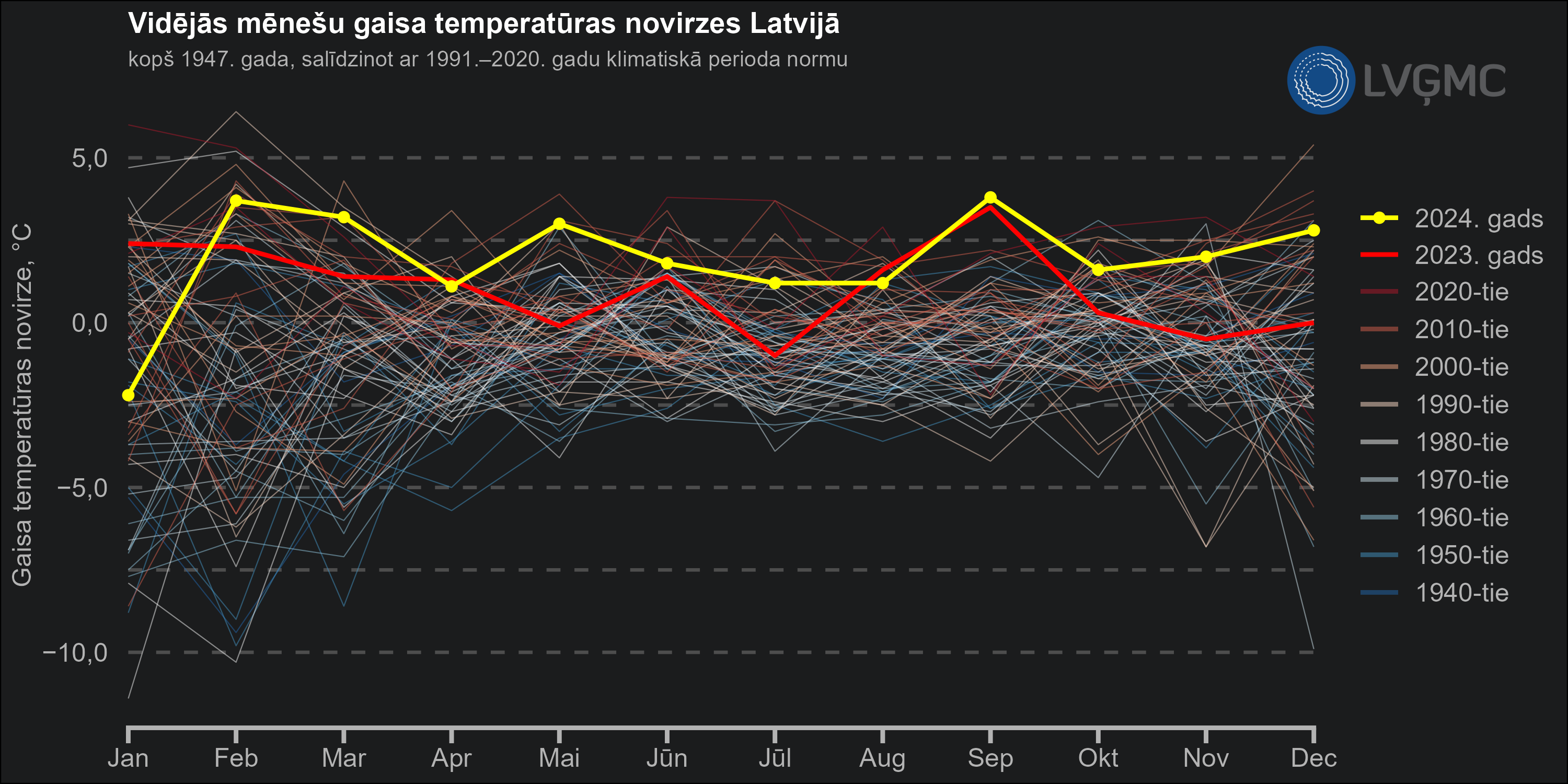 Vidējās mēnešu gaisa temperatūras novirzes Latvijā, °C