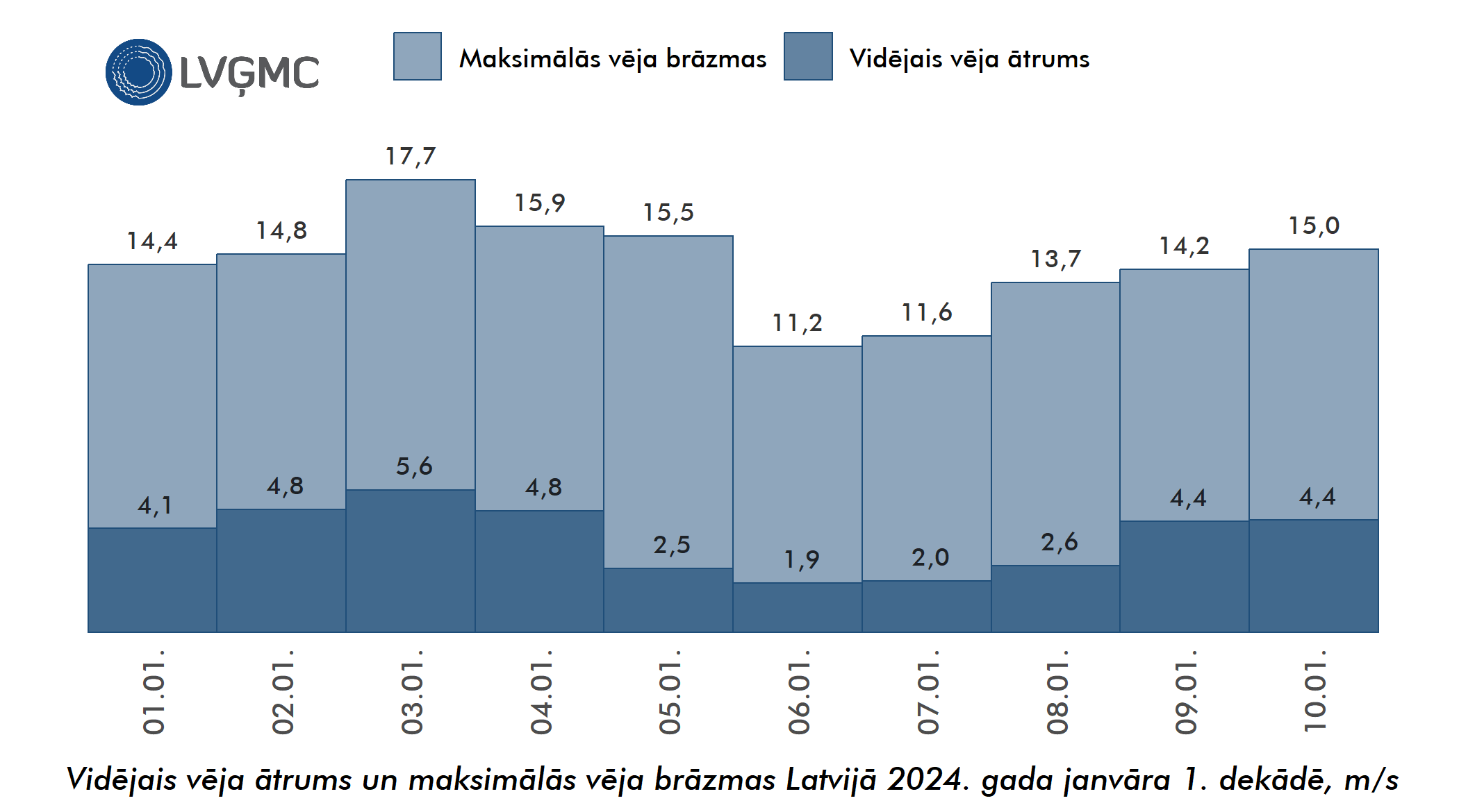 Vidējais un maksimālais vēja ātrums Lavijā 2024. gada janvāra 1. dekādē, m/s