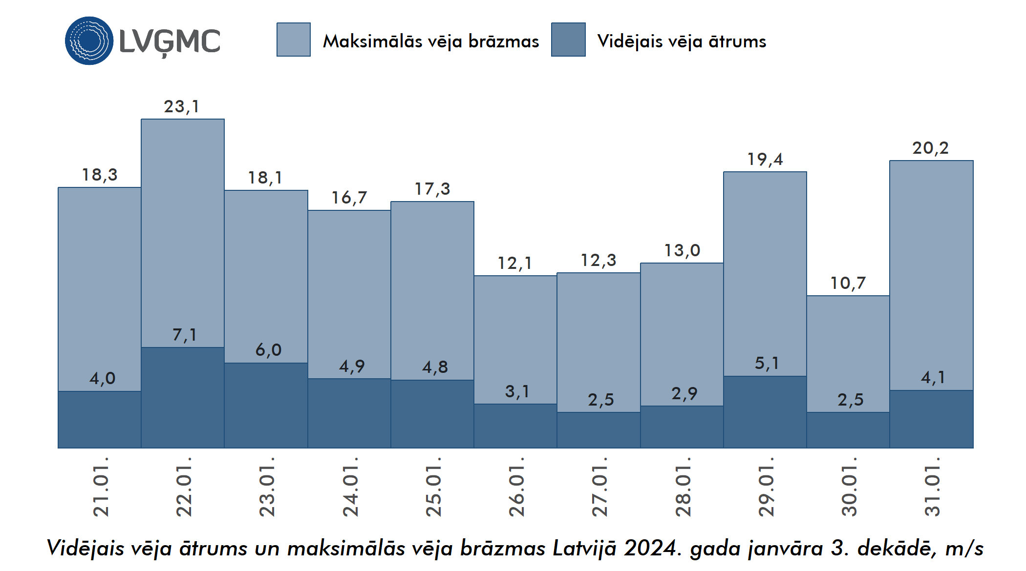 Vidējais un maksimālais vēja ātrums Lavijā 2024. gada janvāra 3. dekādē, m/s