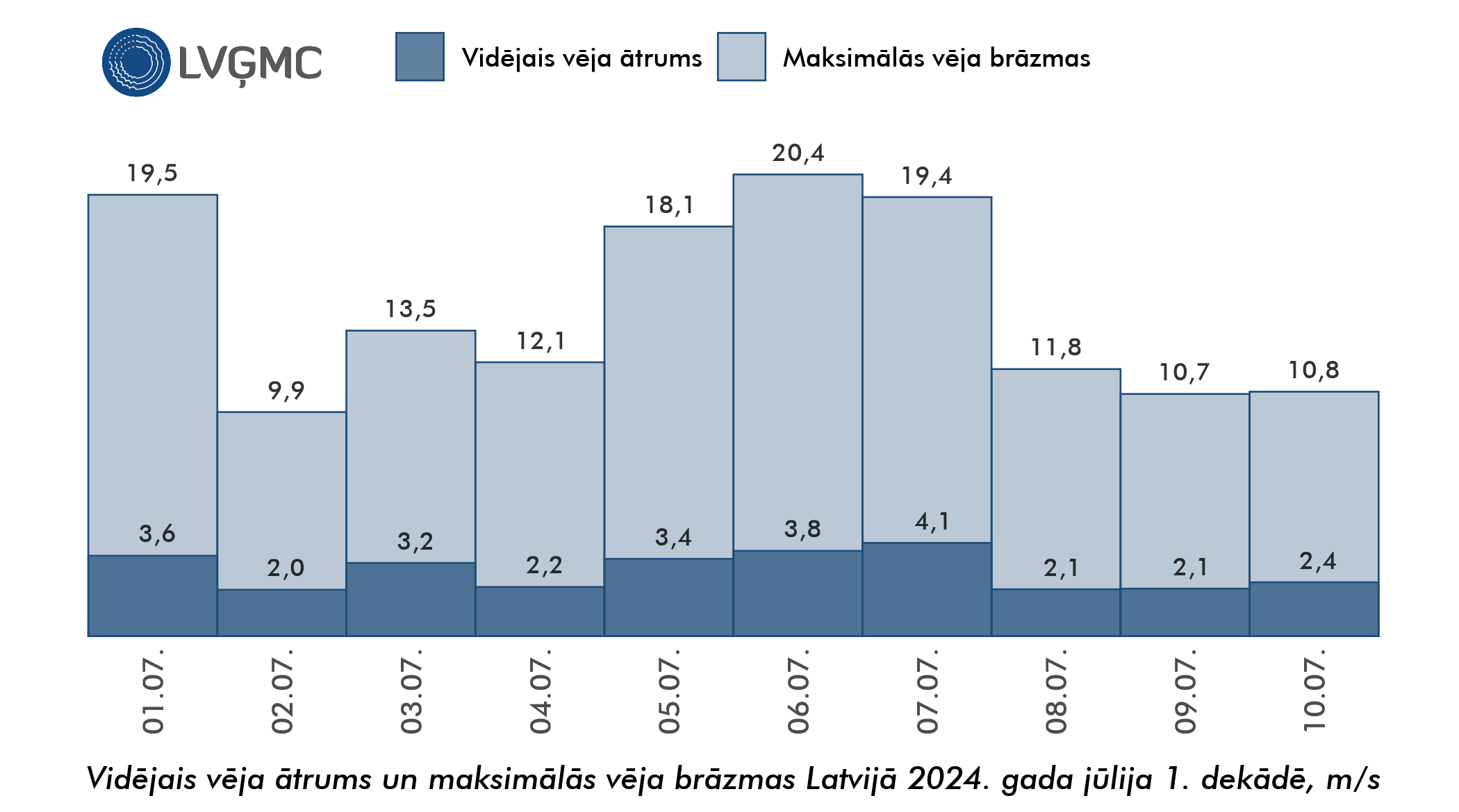 Vidējais un maksimālais vēja ātrums Lavijā 2024. gada jūlija 1. dekādē, m/s