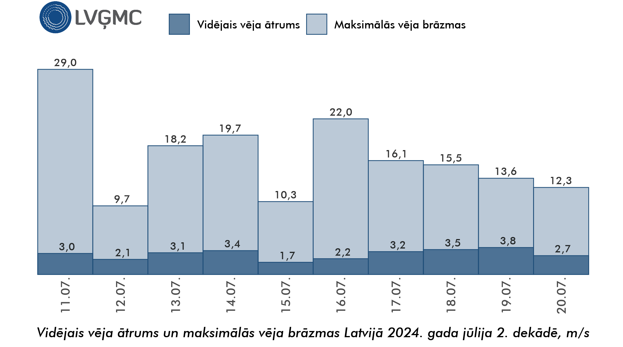 Vidējais un maksimālais vēja ātrums Lavijā 2024. gada jūlija 2. dekādē, m/s