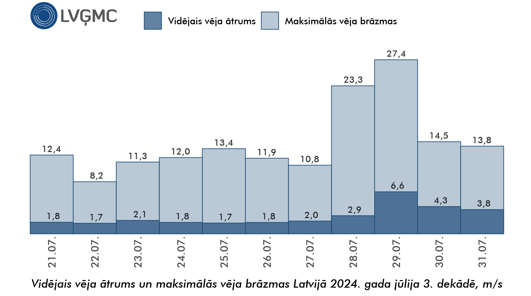 Vidējais un maksimālais vēja ātrums Lavijā 2024. gada jūlija 3. dekādē, m/s
