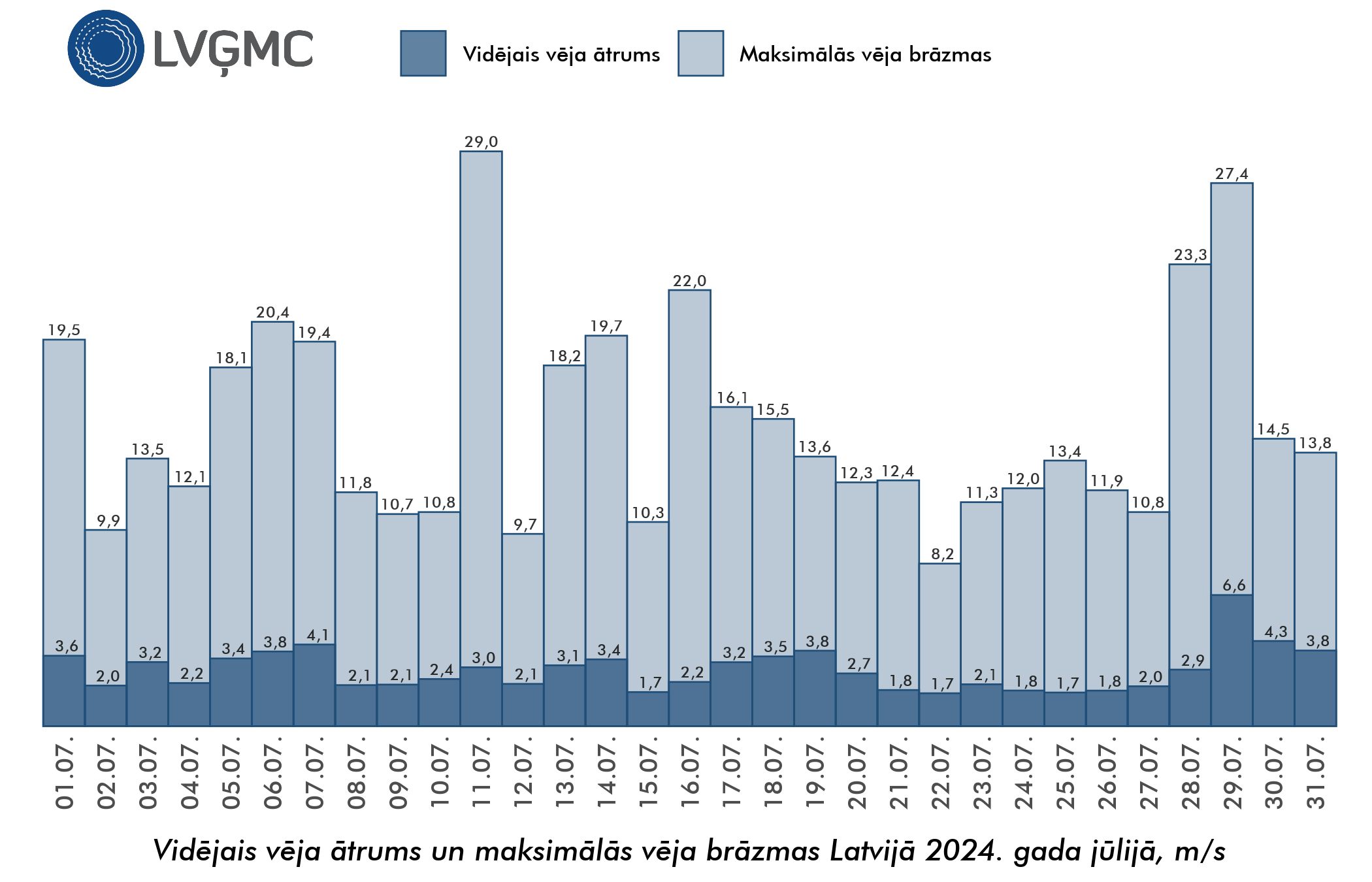 Vidējais un maksimālais vēja ātrums Lavijā 2024. gada jūlijā, m/s
