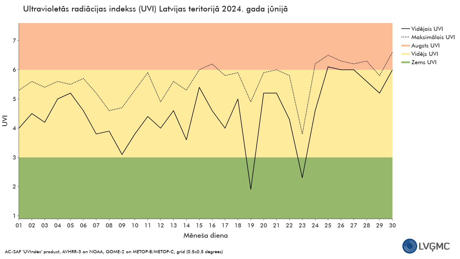 Ultravioletās radiācijas indekss (UVI) Latvijas teritorijā 2024. gada jūnijā