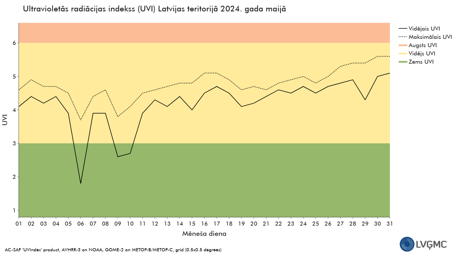 Ultravioletās radiācijas indekss (UVI) Latvijas teritorijā 2024. gada maijā