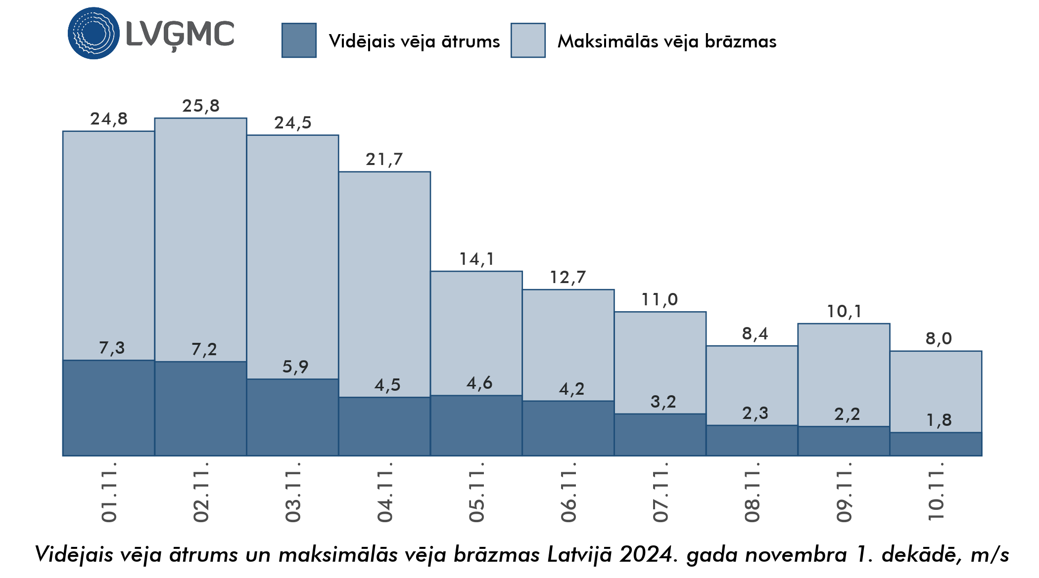 Vidējais un maksimālais vēja ātrums Lavijā 2024. gada novembra 1. dekādē, m/s