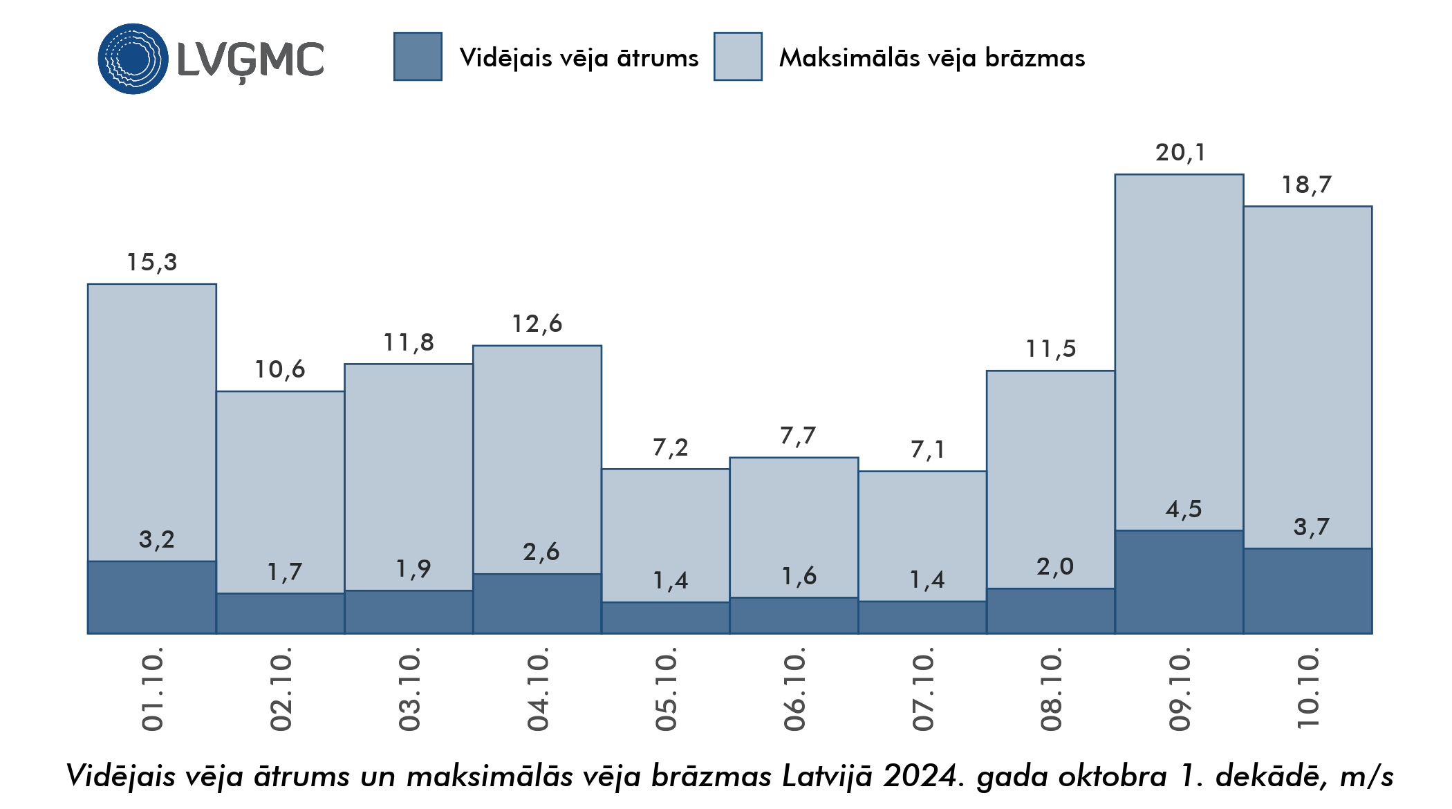 Vidējais un maksimālais vēja ātrums Lavijā 2024. gada oktobra 1. dekādē, m/s