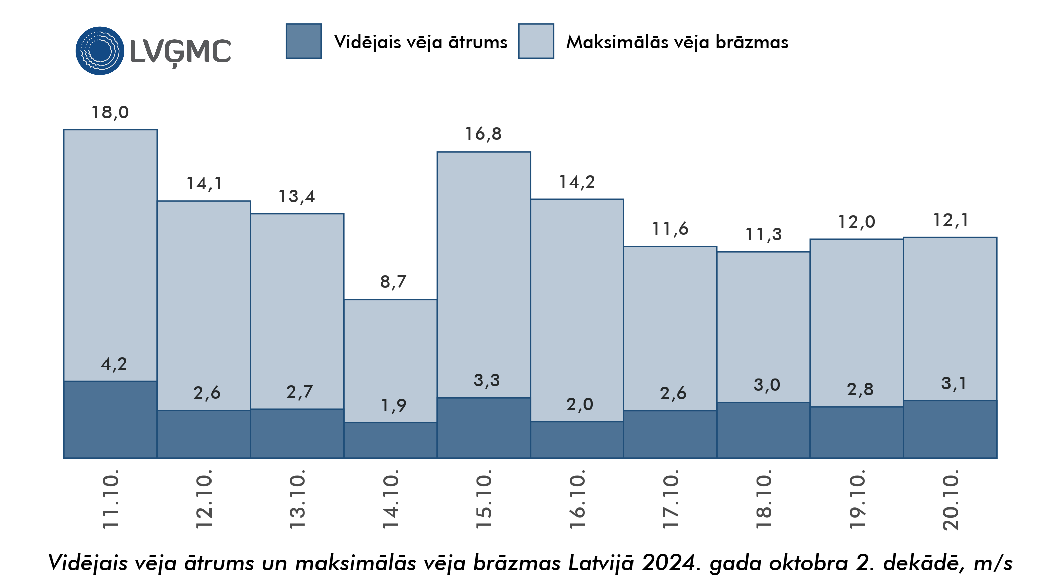 Vidējais un maksimālais vēja ātrums Lavijā 2024. gada oktobra 2. dekādē, m/s