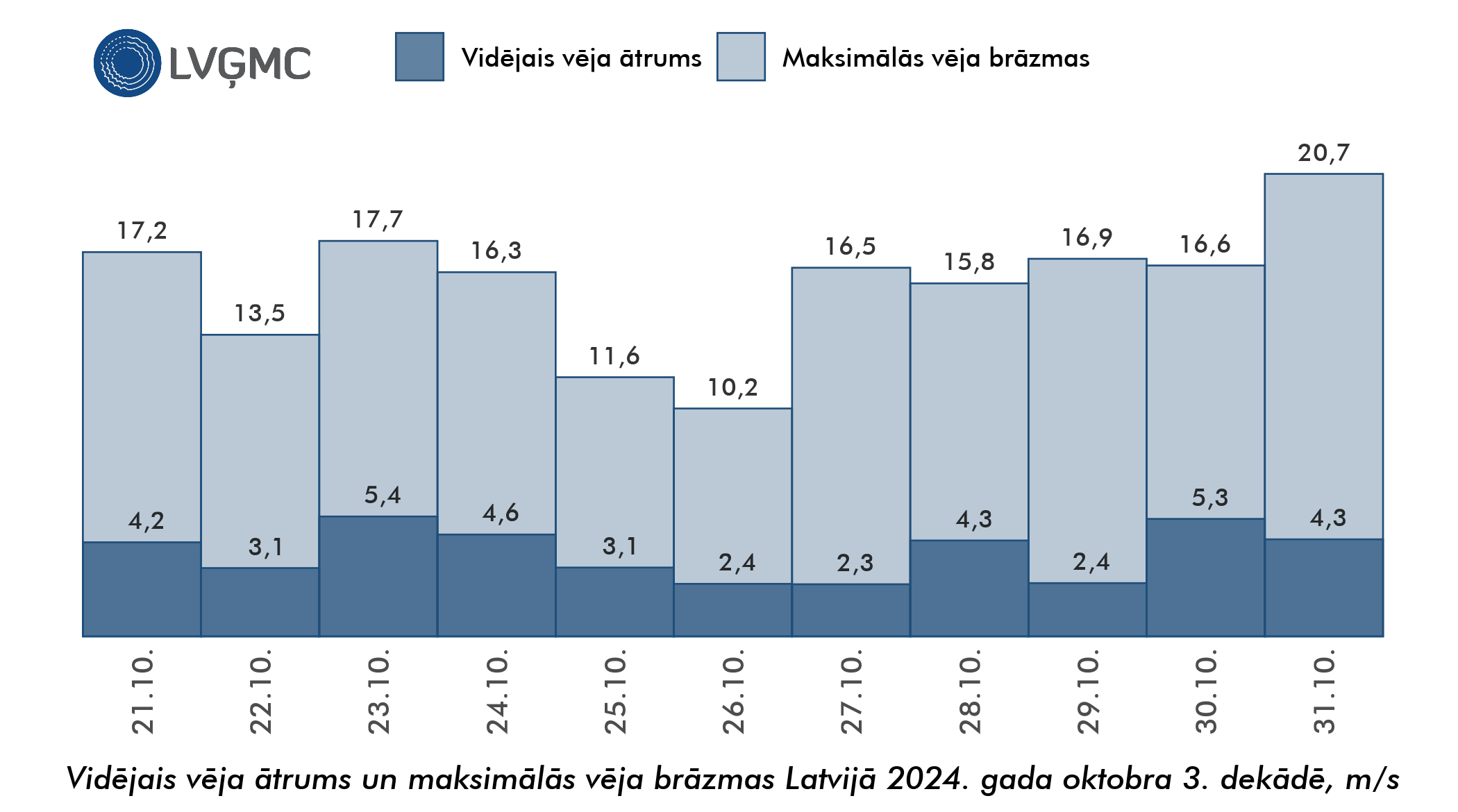 Vidējais un maksimālais vēja ātrums Lavijā 2024. gada oktobra 3. dekādē, m/s
