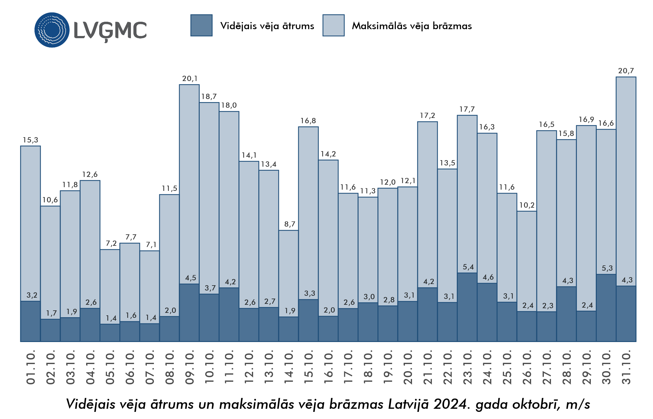 Vidējais un maksimālais vēja ātrums Lavijā 2024. gada oktobrī, m/s