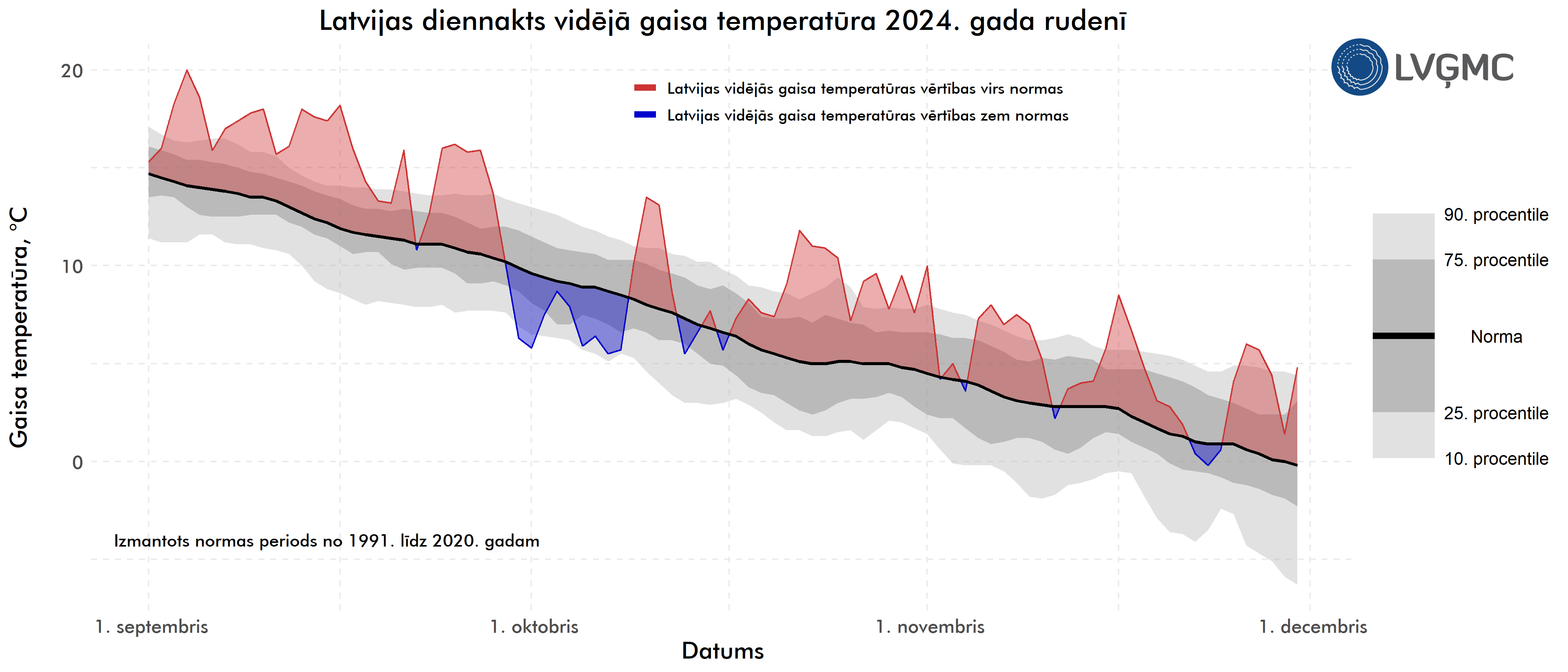 Latvijas diennakts vidējā gaisa temperatūra 2024. gada rudenī, °C