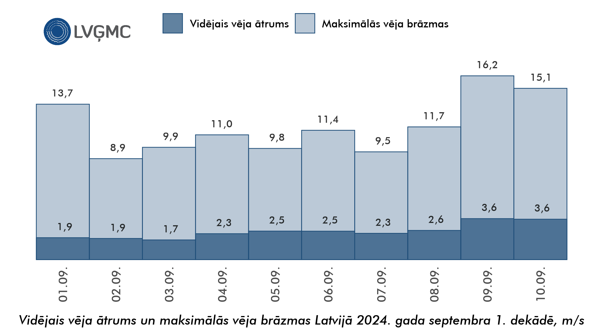 Vidējais un maksimālais vēja ātrums Lavijā 2024. gada septembra 1. dekādē, m/s