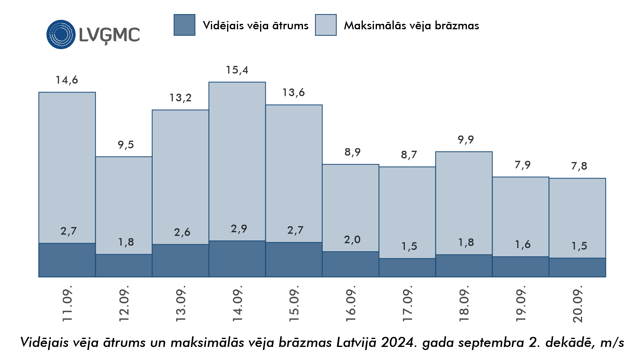 Vidējais un maksimālais vēja ātrums Lavijā 2024. gada septembra 2. dekādē, m/s