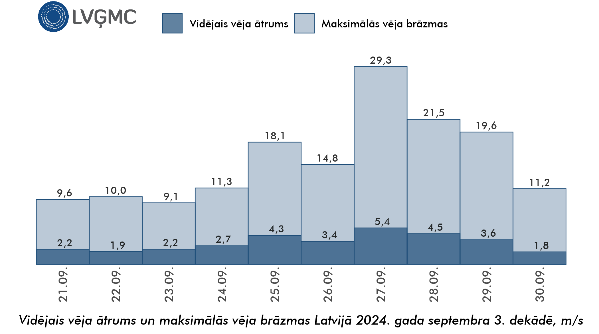 Vidējais un maksimālais vēja ātrums Lavijā 2024. gada septembra 3. dekādē, m/s