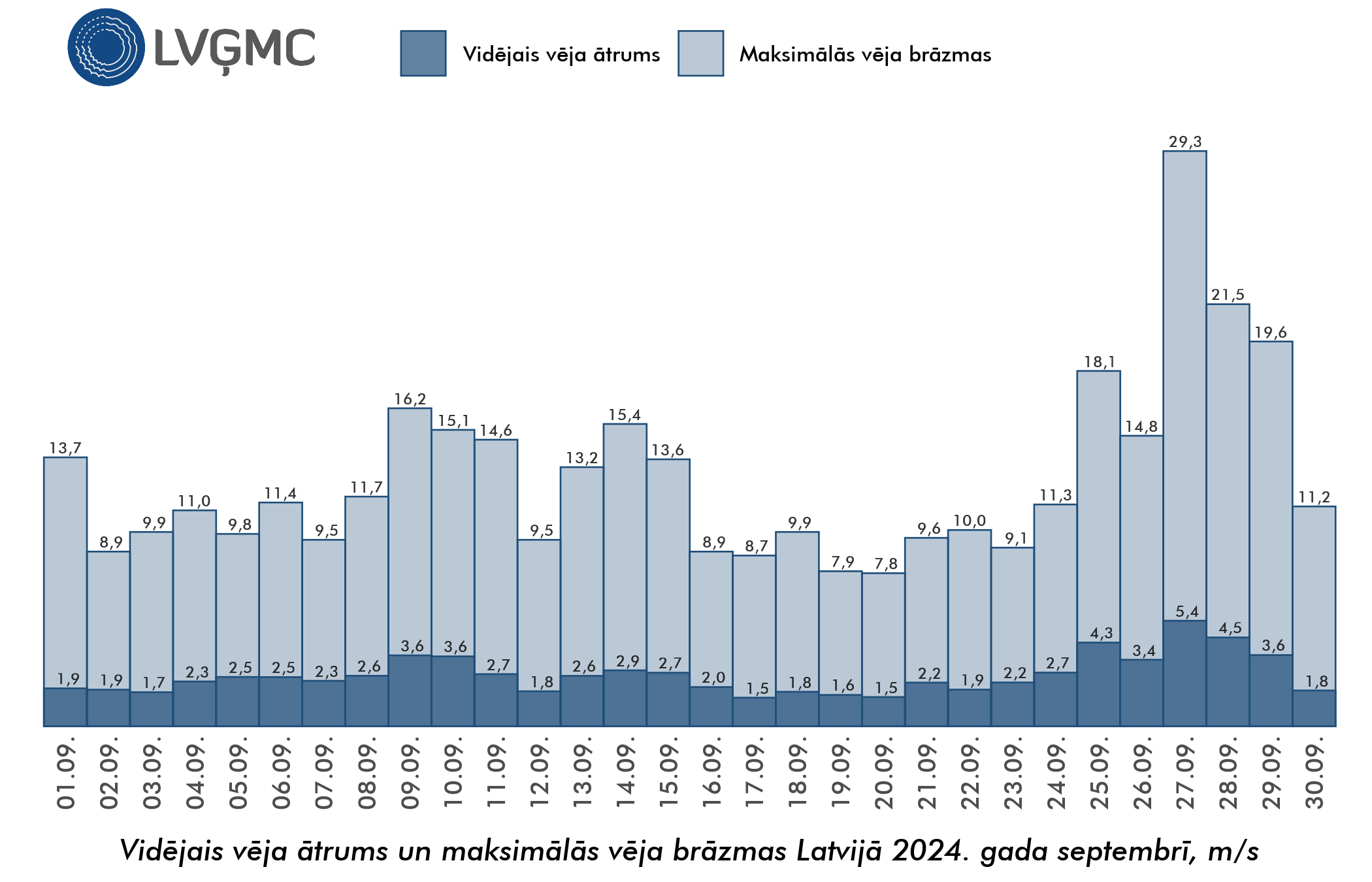 Vidējais un maksimālais vēja ātrums Lavijā 2024. gada septembrī, m/s