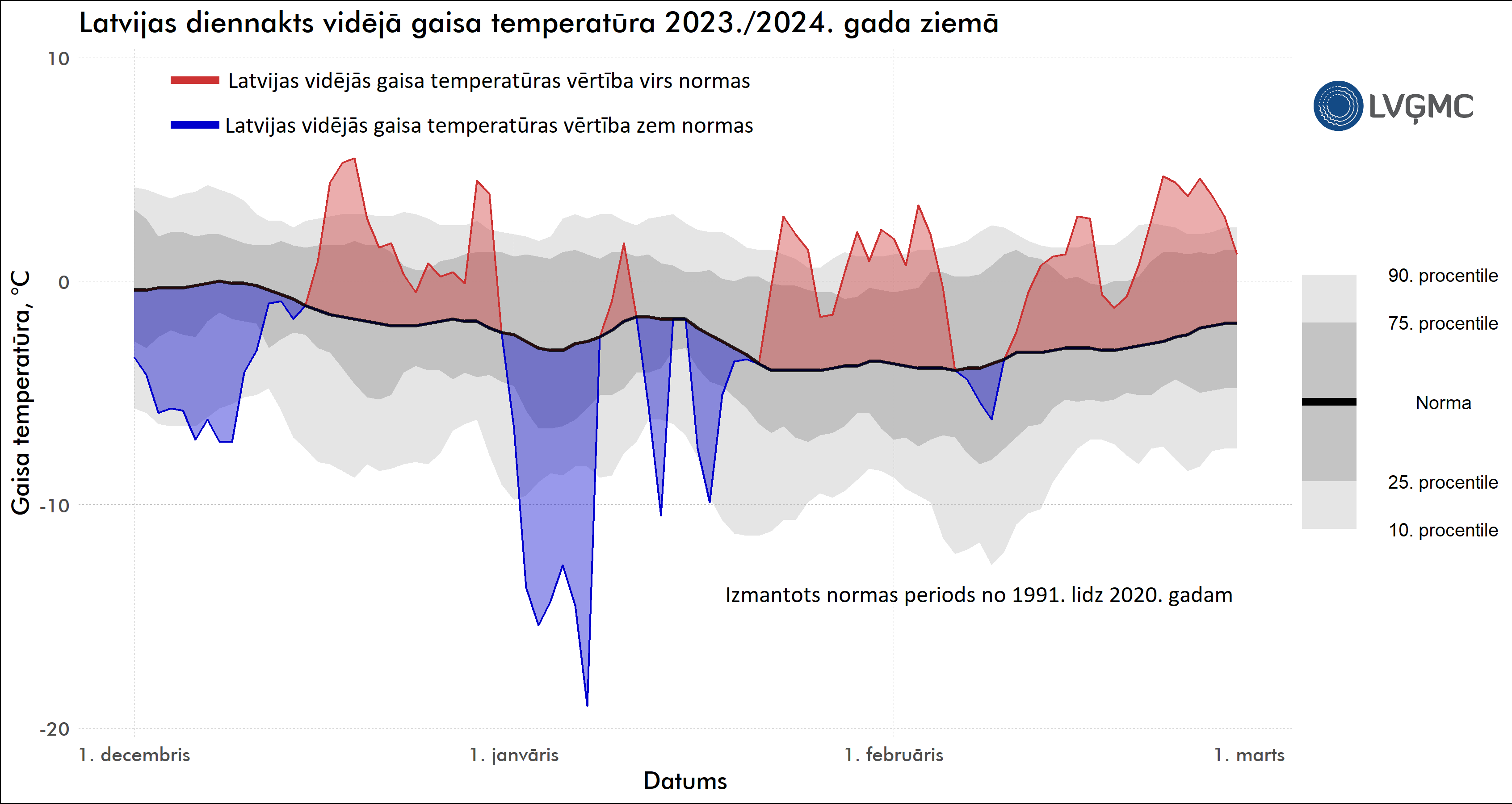 Latvijas diennakts vidējā gaisa temperatūra 2023./2024. gada ziemā, °C