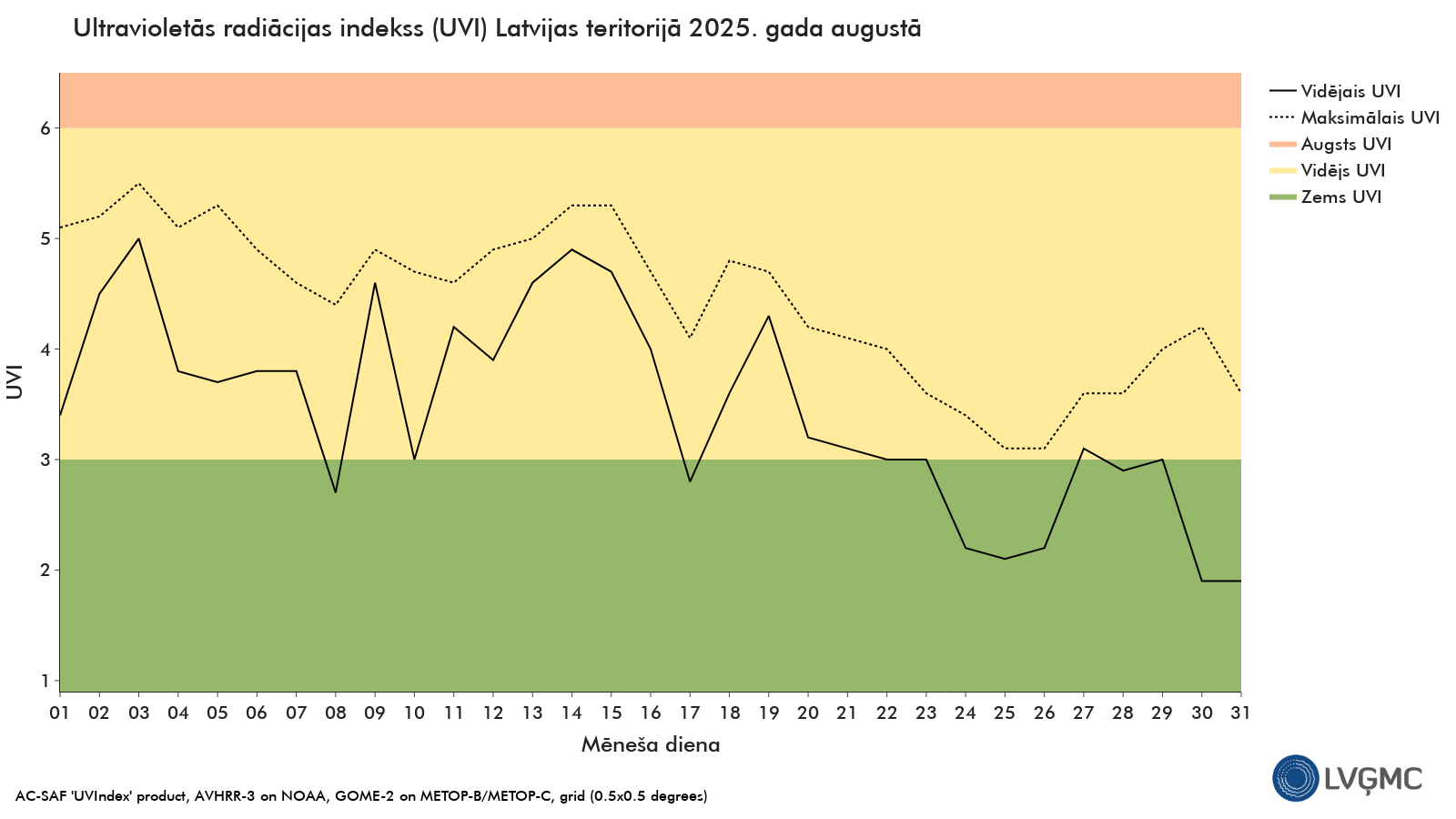 Ultravioletās radiācijas indekss (UVI) Latvijas teritorijā 2025. gada augustā