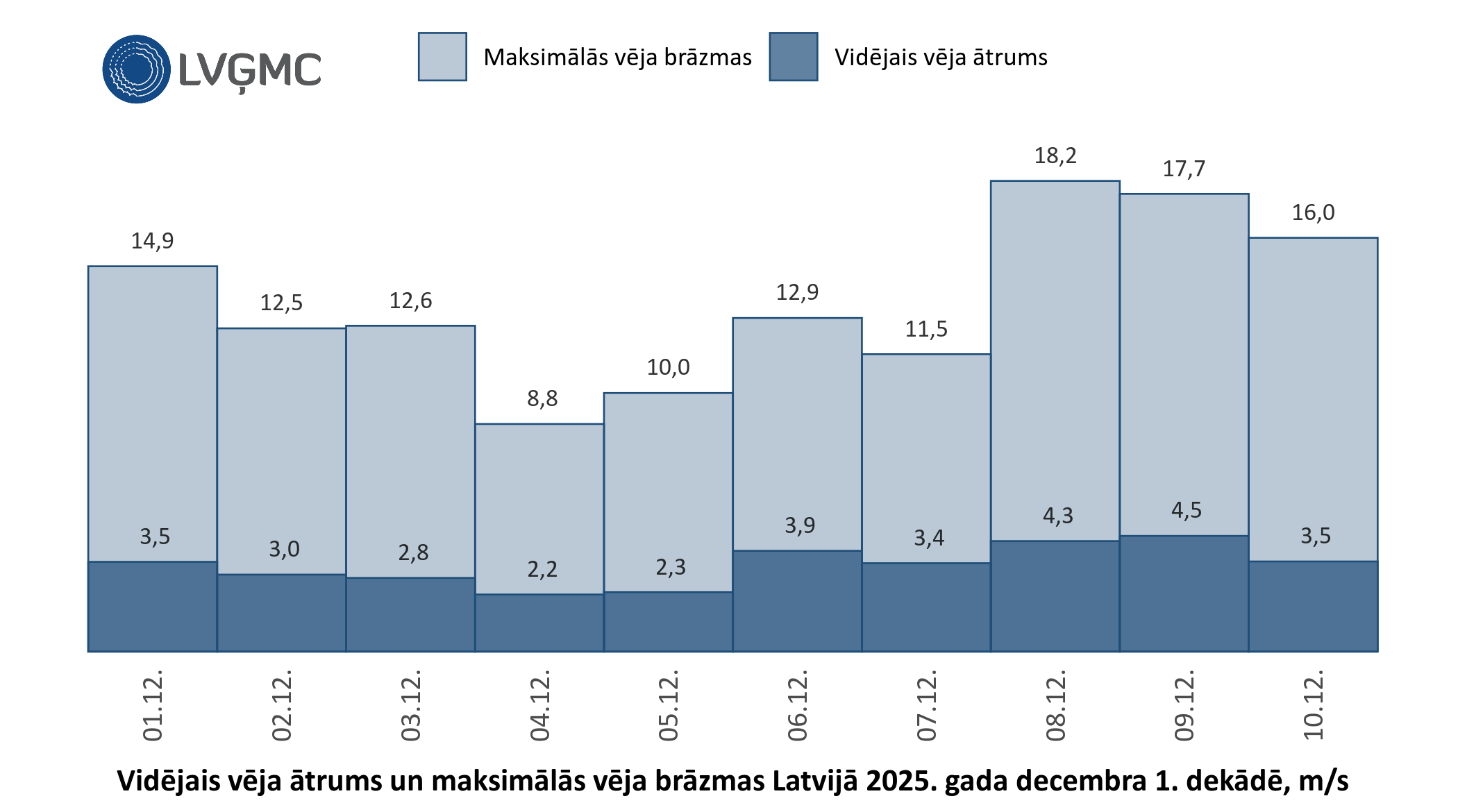 Vidējais un maksimālais vēja ātrums Lavijā 2025. gada decembra 1. dekādē, m/s