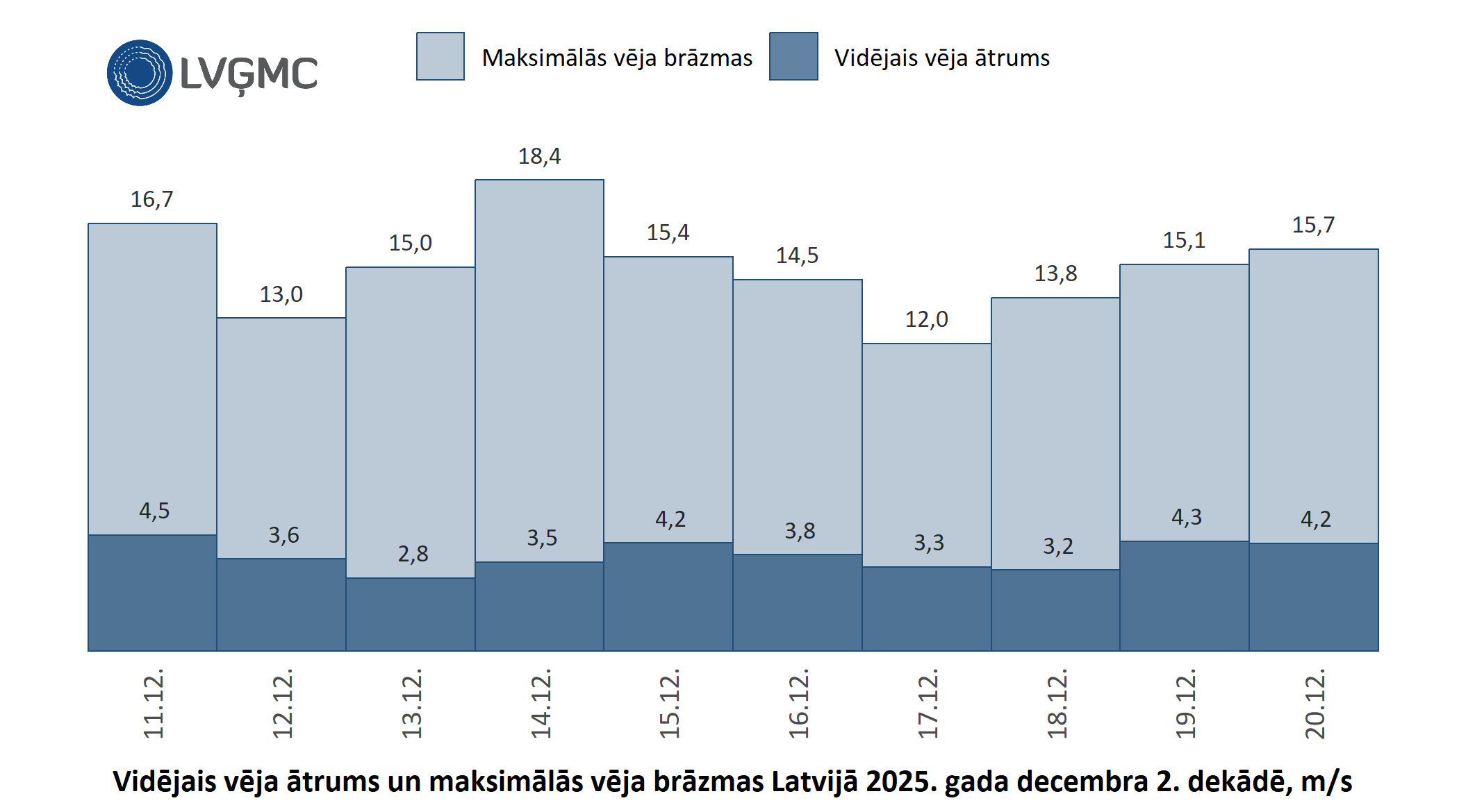 Vidējais un maksimālais vēja ātrums Lavijā 2025. gada decembra 2. dekādē, m/s