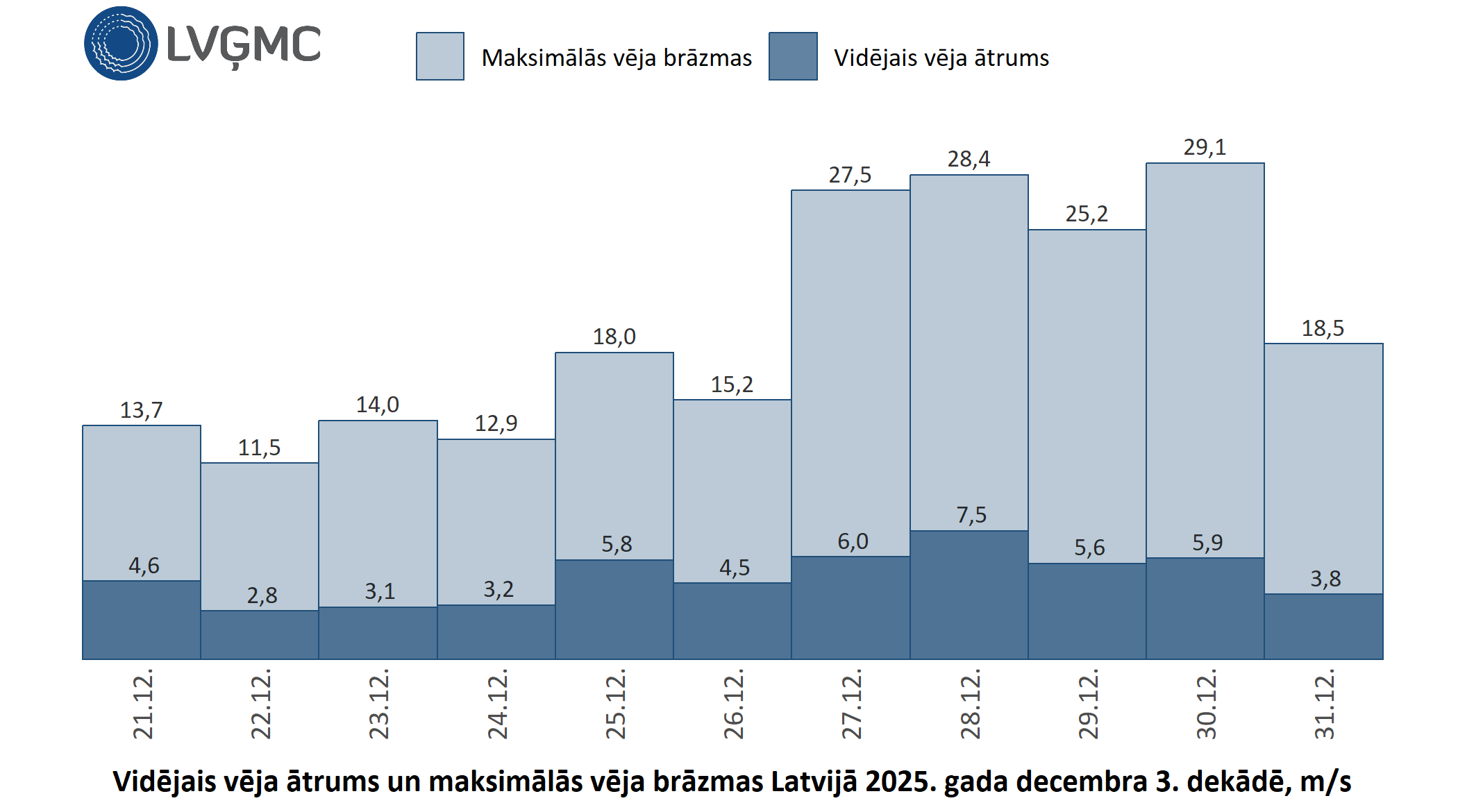 Vidējais un maksimālais vēja ātrums Lavijā 2025. gada decembra 3. dekādē, m/s