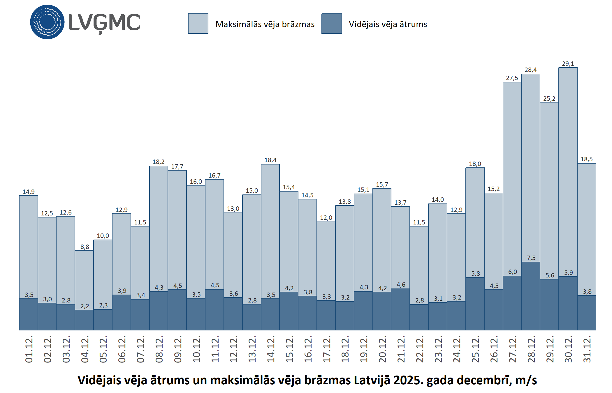 Vidējais un maksimālais vēja ātrums Lavijā 2025. gada decembrī, m/s