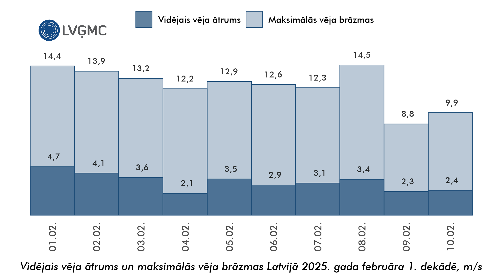 Vidējais un maksimālais vēja ātrums Lavijā 2025. gada februāra 1. dekādē, m/s